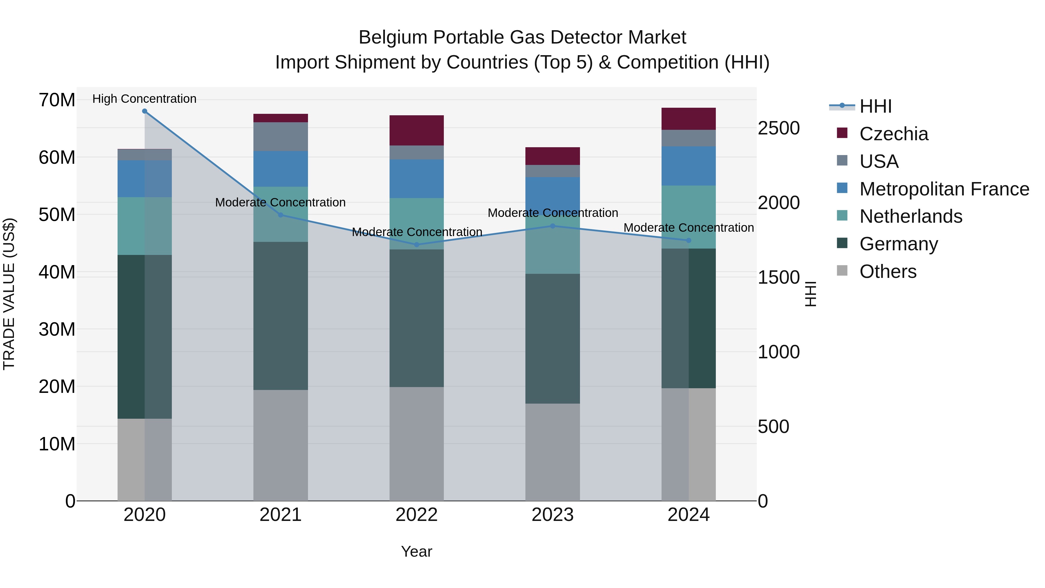 Belgium Portable Gas Detector Market Top 5 Importing Countries and Market Competition (HHI) Analysis