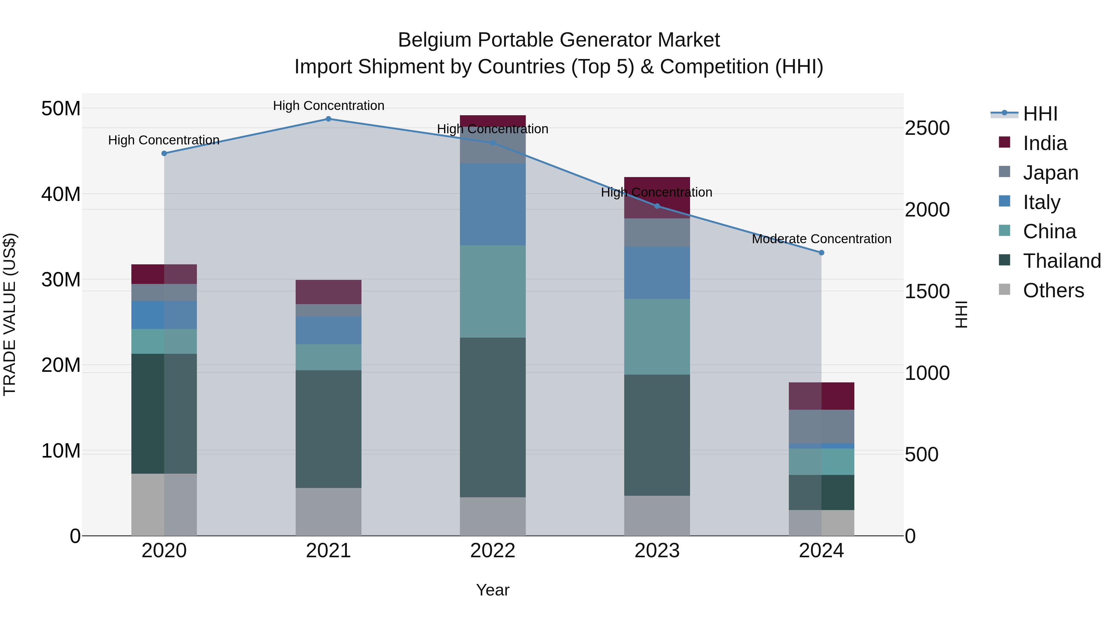 Belgium Portable Generator Market Top 5 Importing Countries and Market Competition (HHI) Analysis
