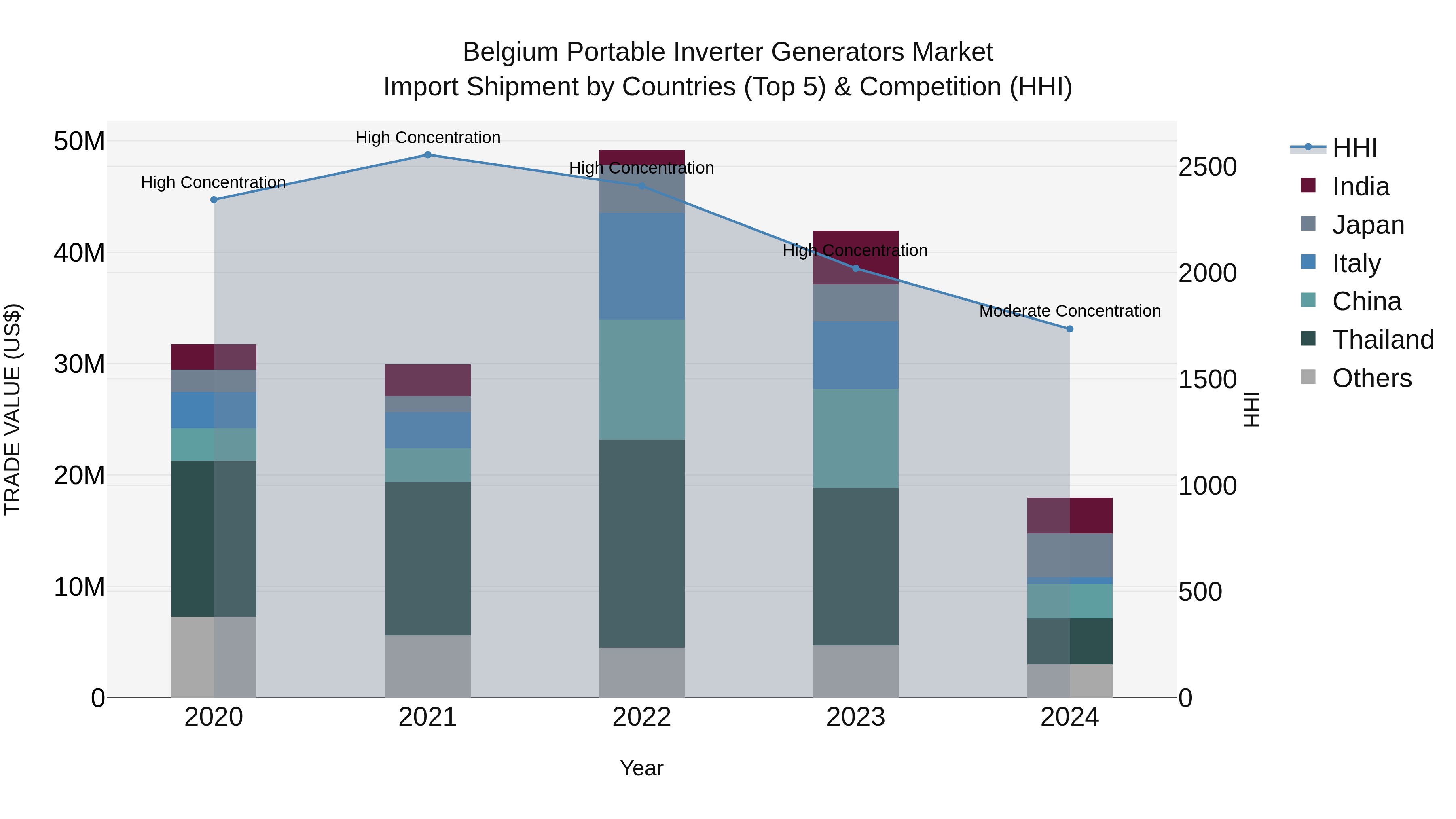 Belgium Portable Inverter Generators Market Top 5 Importing Countries and Market Competition (HHI) Analysis