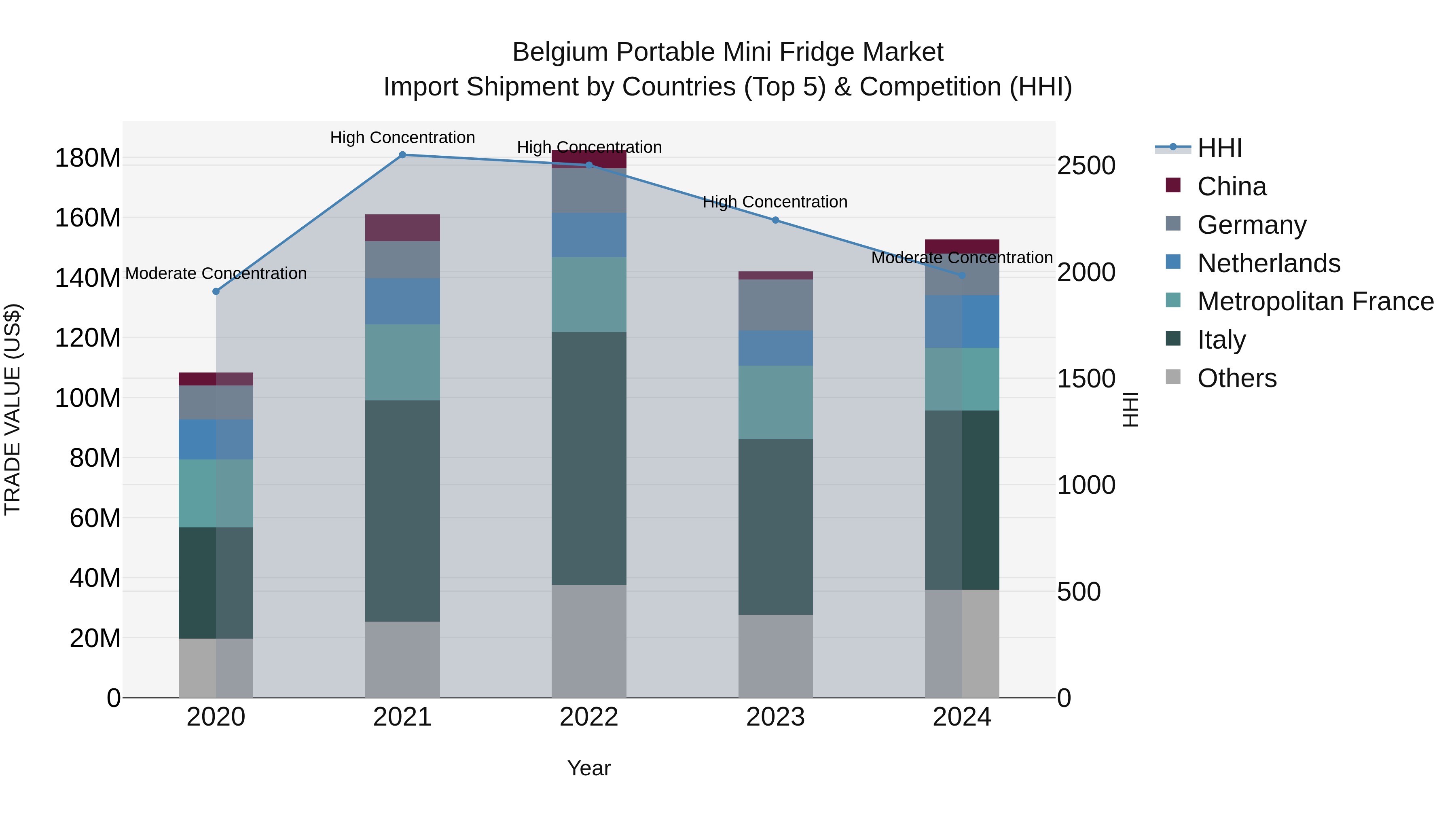 Belgium Portable Mini Fridge Market Top 5 Importing Countries and Market Competition (HHI) Analysis