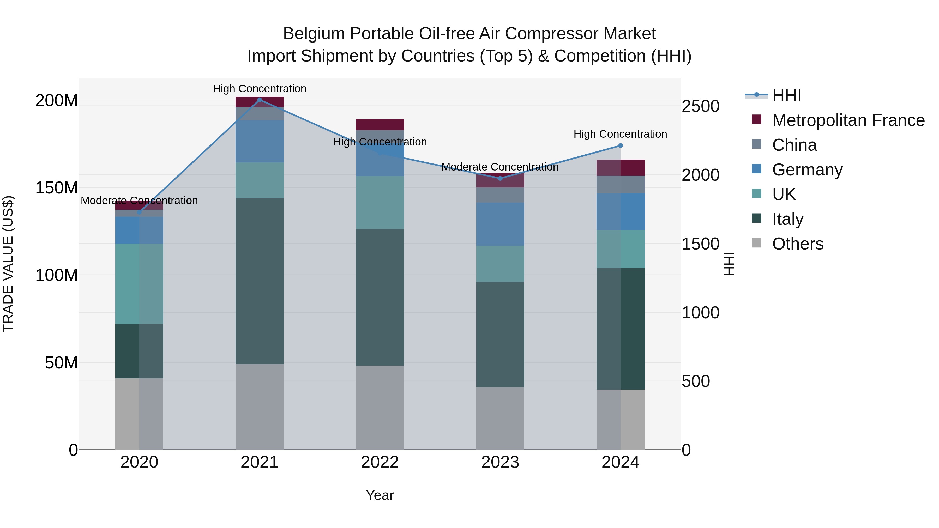 Belgium Portable Oil-free Air Compressor Market Top 5 Importing Countries and Market Competition (HHI) Analysis