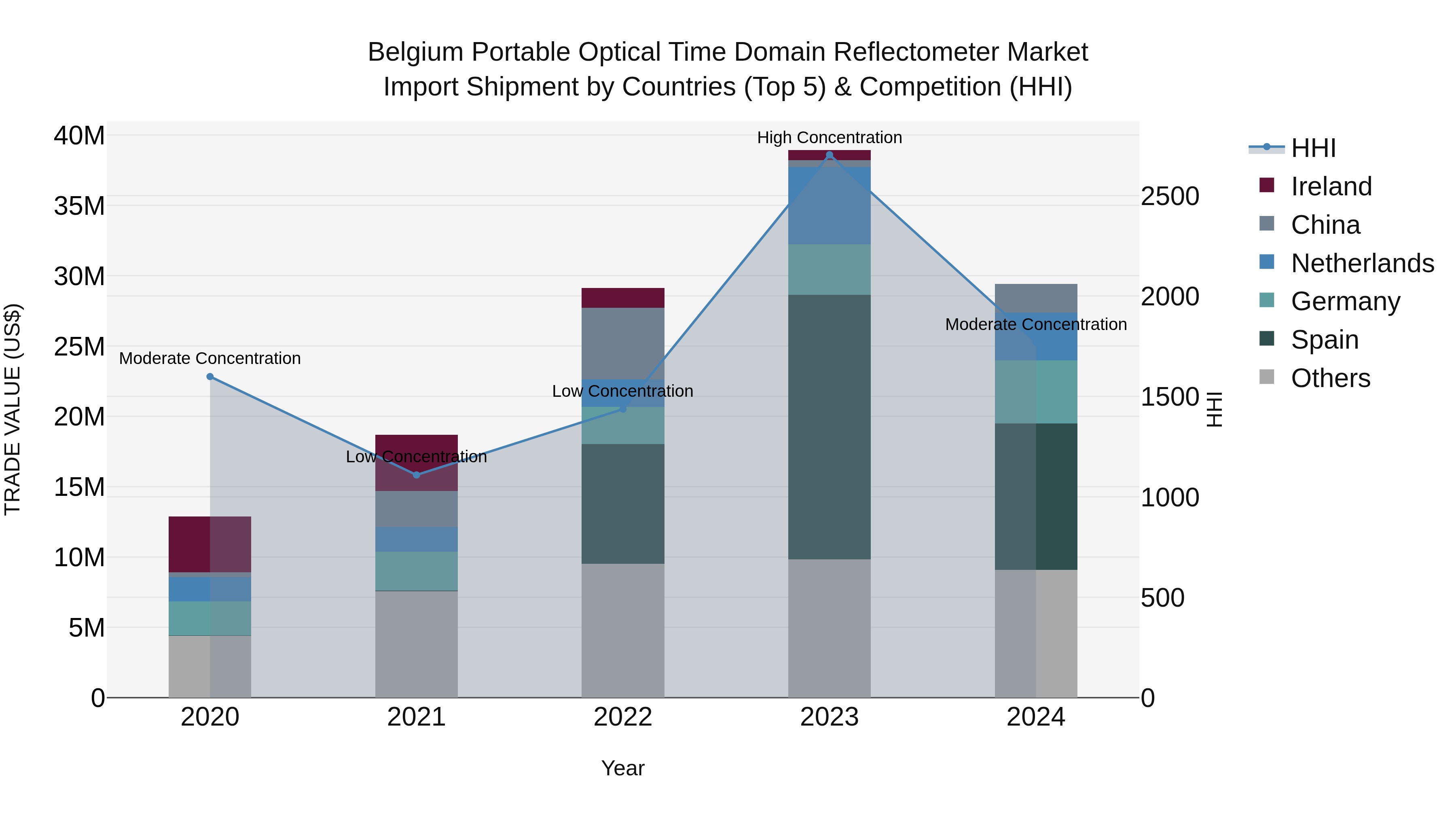 Belgium Portable Optical Time Domain Reflectometer Market Top 5 Importing Countries and Market Competition (HHI) Analysis