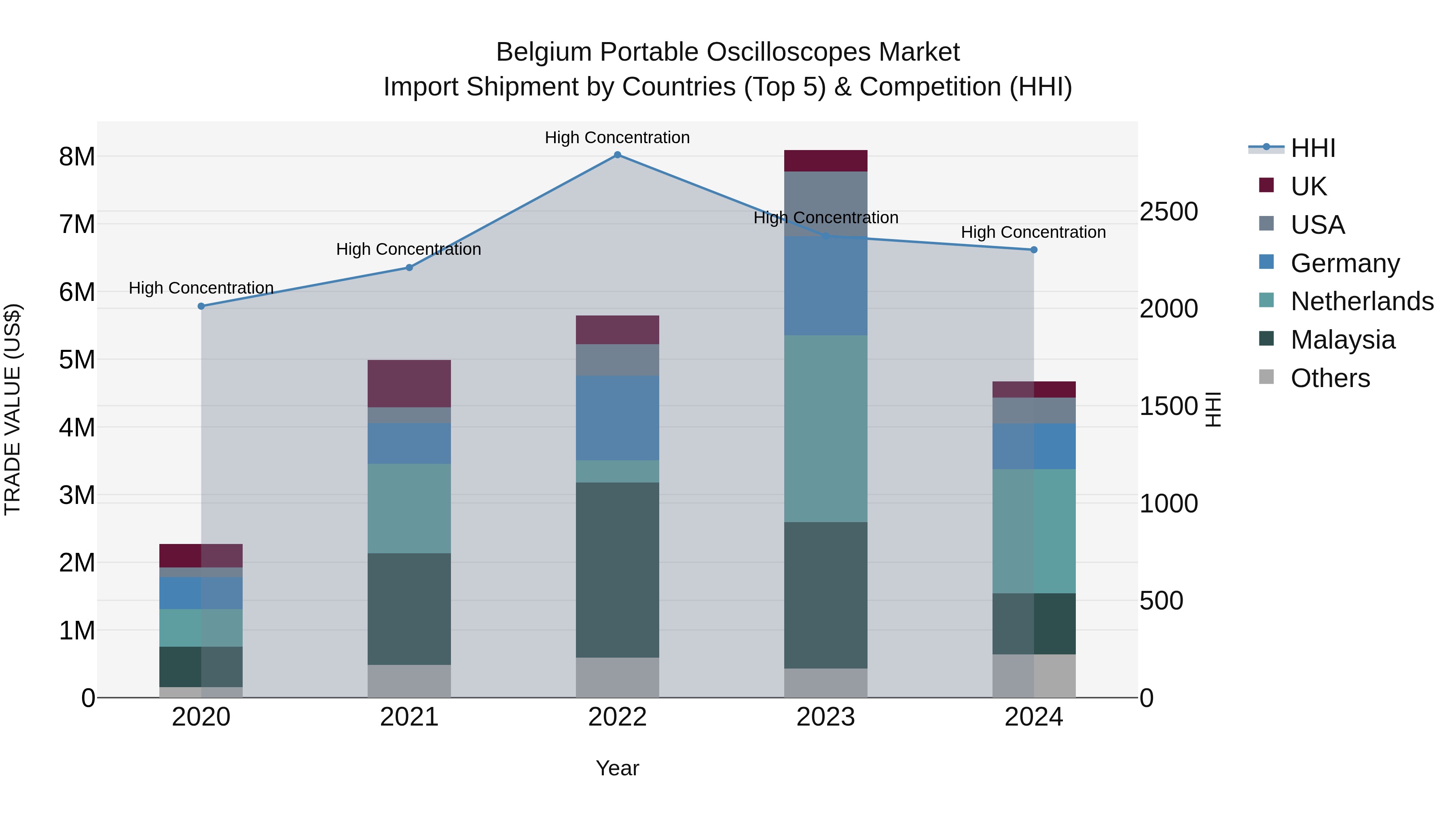 Belgium Portable Oscilloscopes Market Top 5 Importing Countries and Market Competition (HHI) Analysis