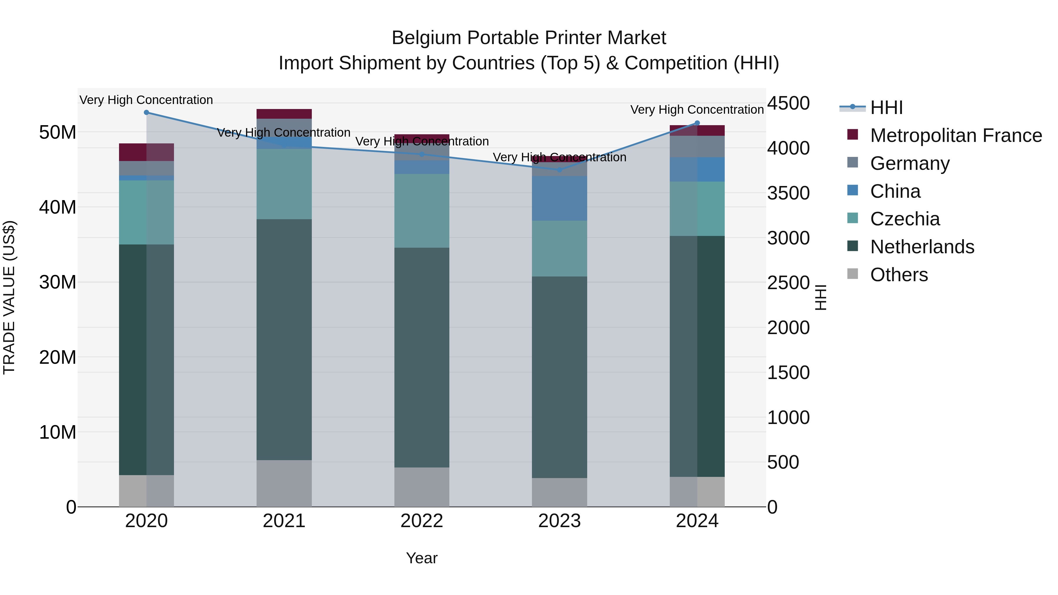 Belgium Portable Printer Market Top 5 Importing Countries and Market Competition (HHI) Analysis