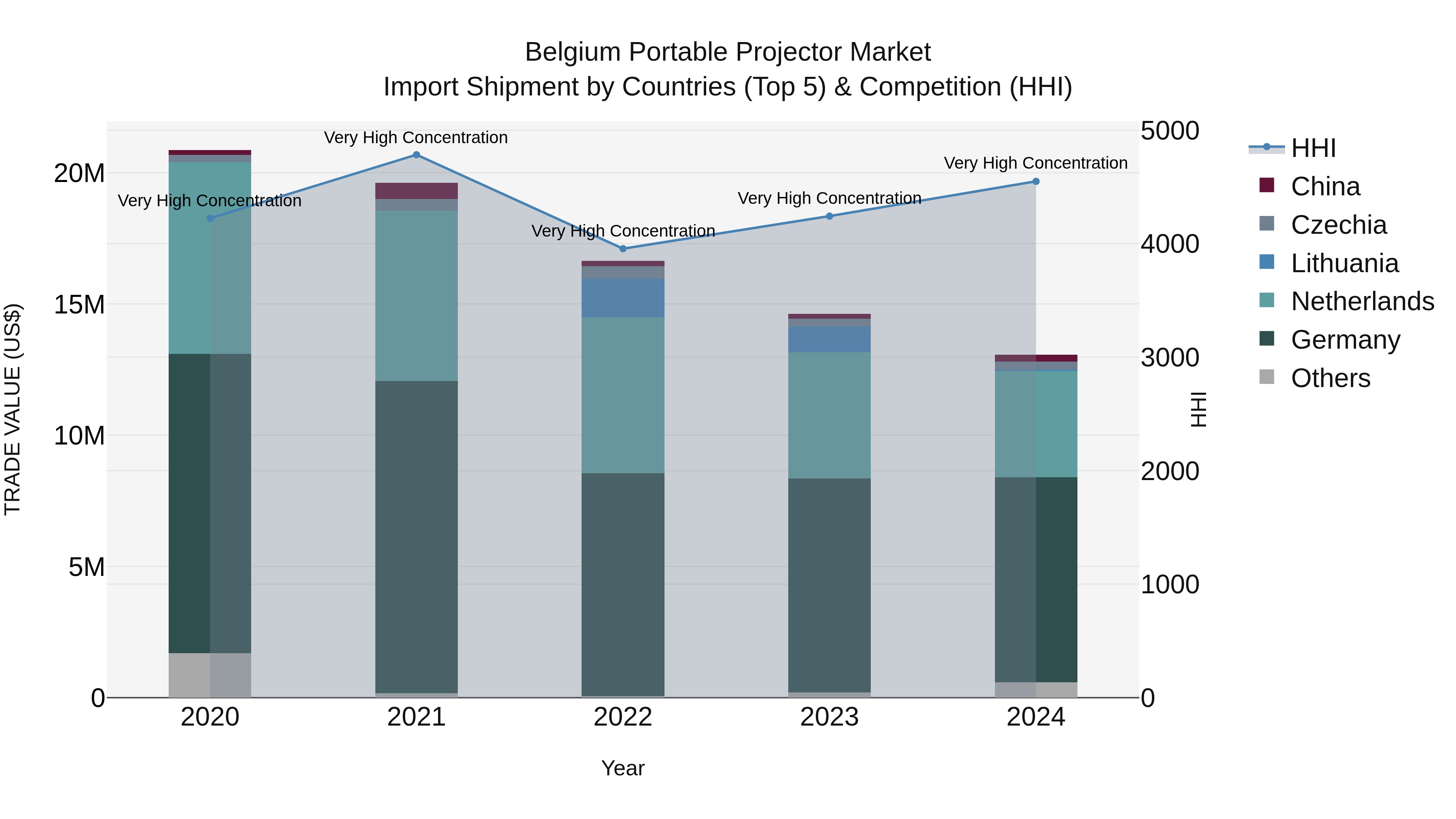 Belgium Portable Projector Market Top 5 Importing Countries and Market Competition (HHI) Analysis
