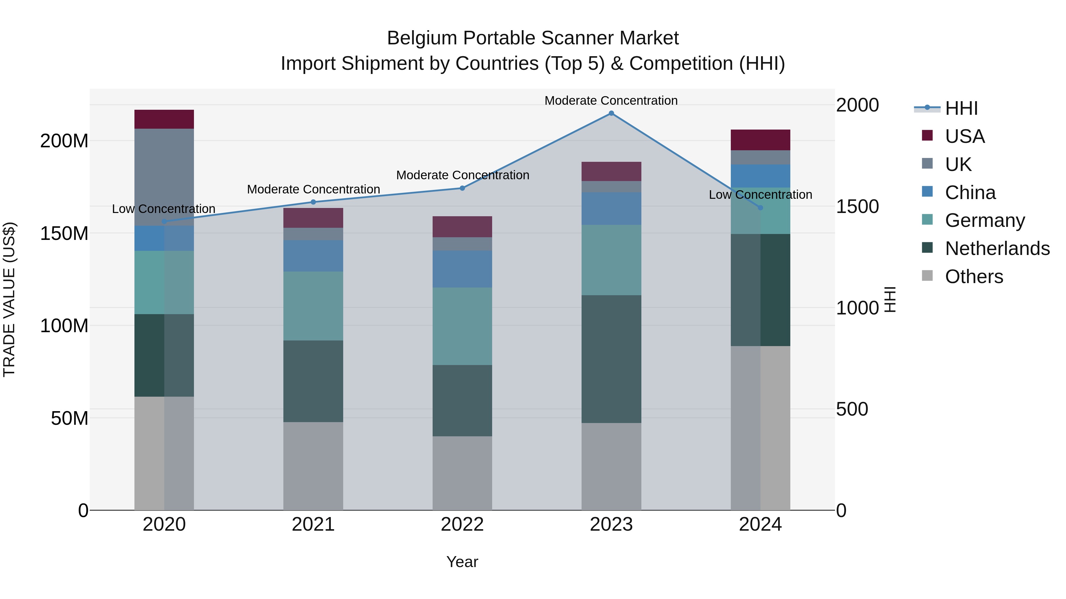 Belgium Portable Scanner Market Top 5 Importing Countries and Market Competition (HHI) Analysis