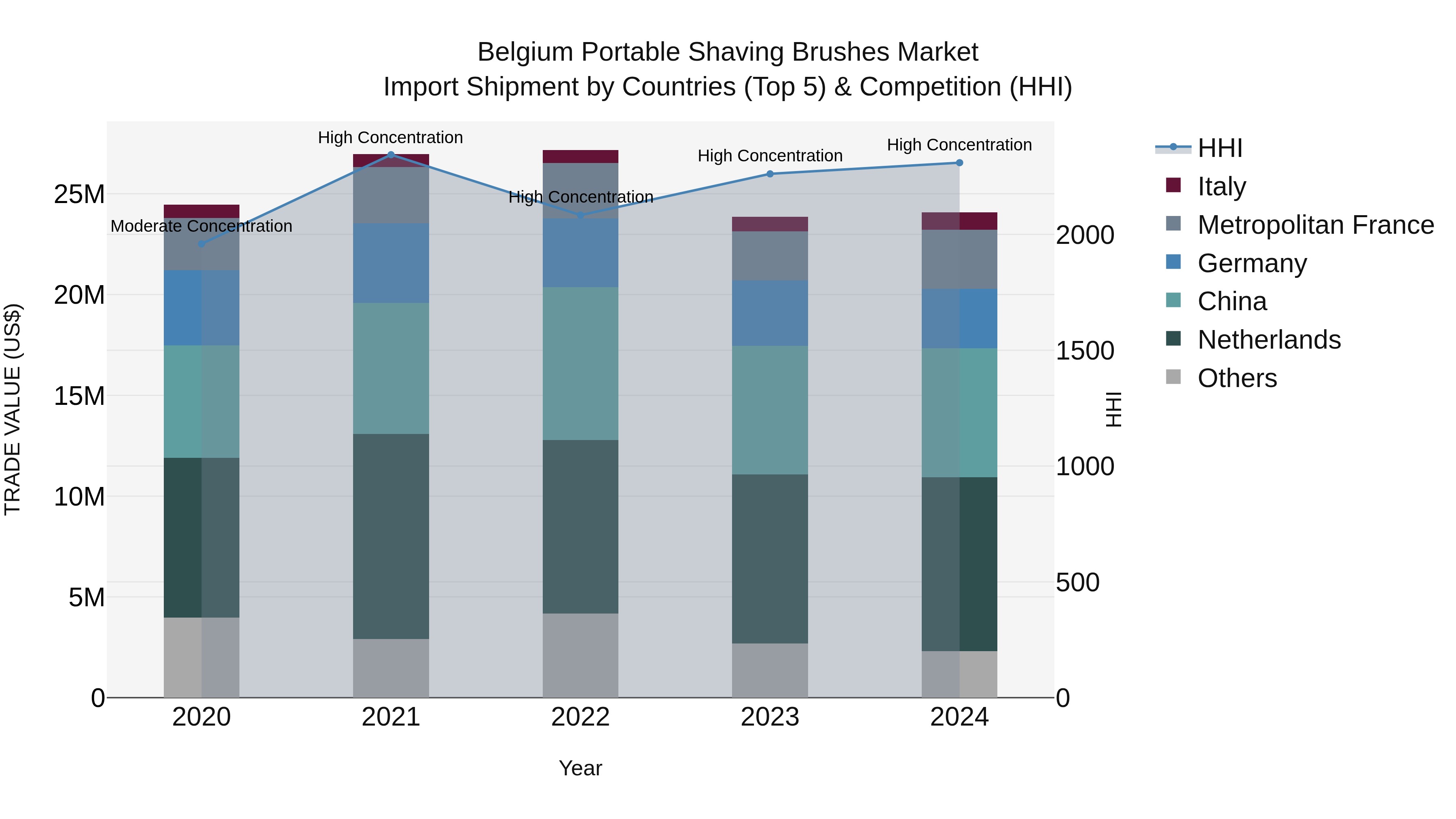 Belgium Portable Shaving Brushes Market Top 5 Importing Countries and Market Competition (HHI) Analysis