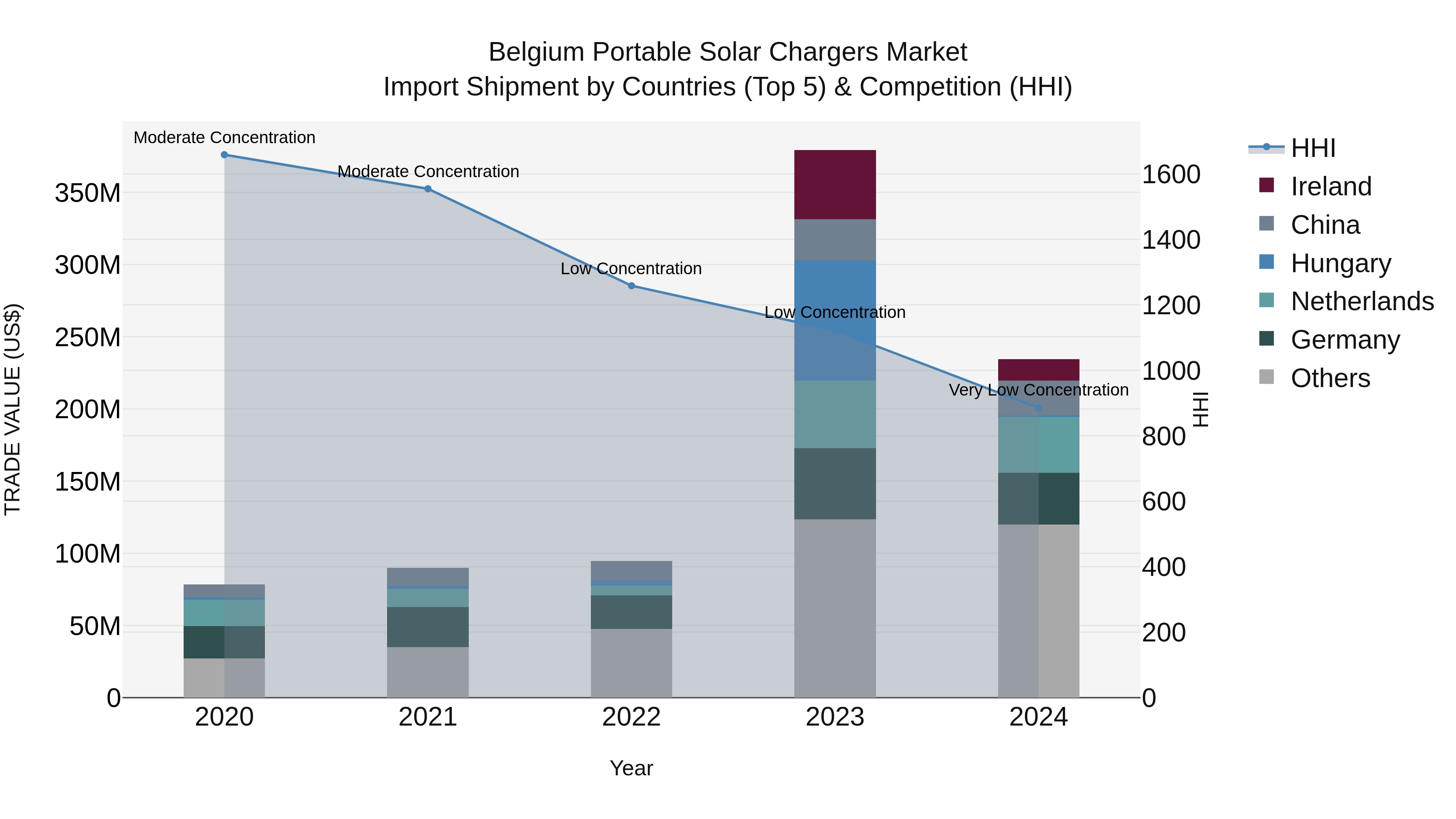 Belgium Portable Solar Chargers Market Top 5 Importing Countries and Market Competition (HHI) Analysis