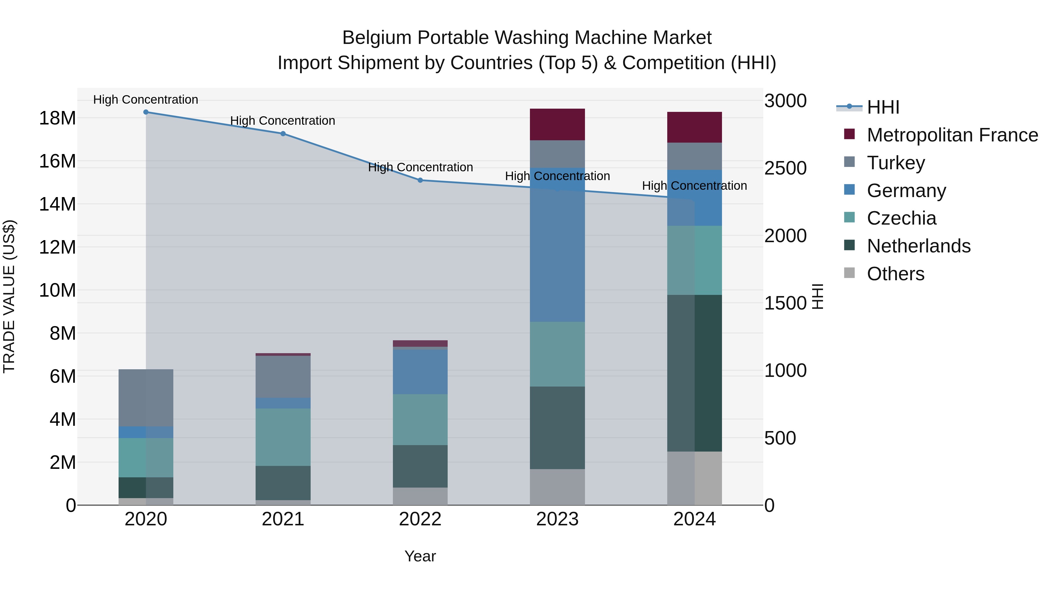 Belgium Portable Washing Machine Market Top 5 Importing Countries and Market Competition (HHI) Analysis