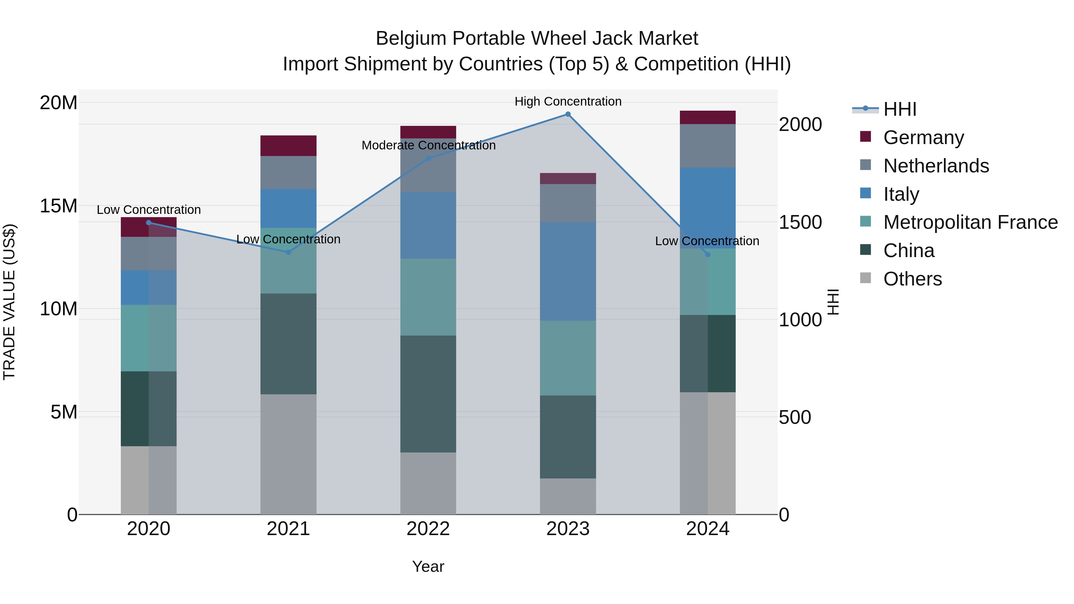 Belgium Portable Wheel Jack Market Top 5 Importing Countries and Market Competition (HHI) Analysis