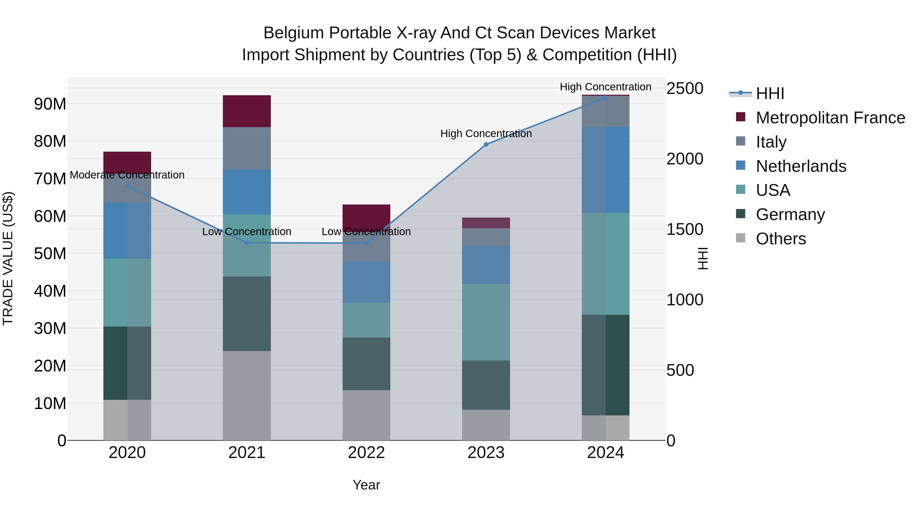 Belgium Portable X-ray and Ct Scan Devices Market Top 5 Importing Countries and Market Competition (HHI) Analysis