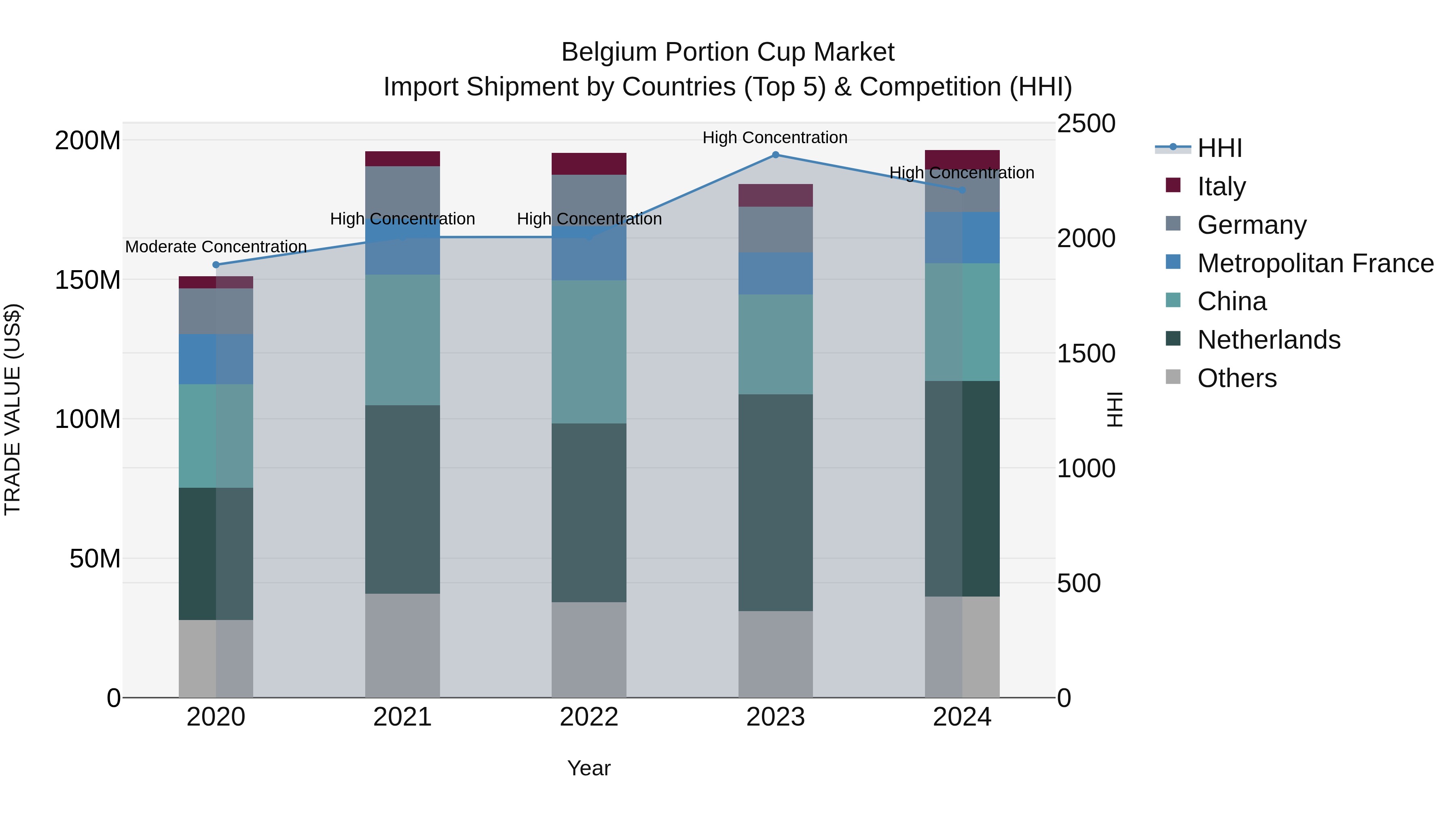 Belgium Portion Cup Market Top 5 Importing Countries and Market Competition (HHI) Analysis