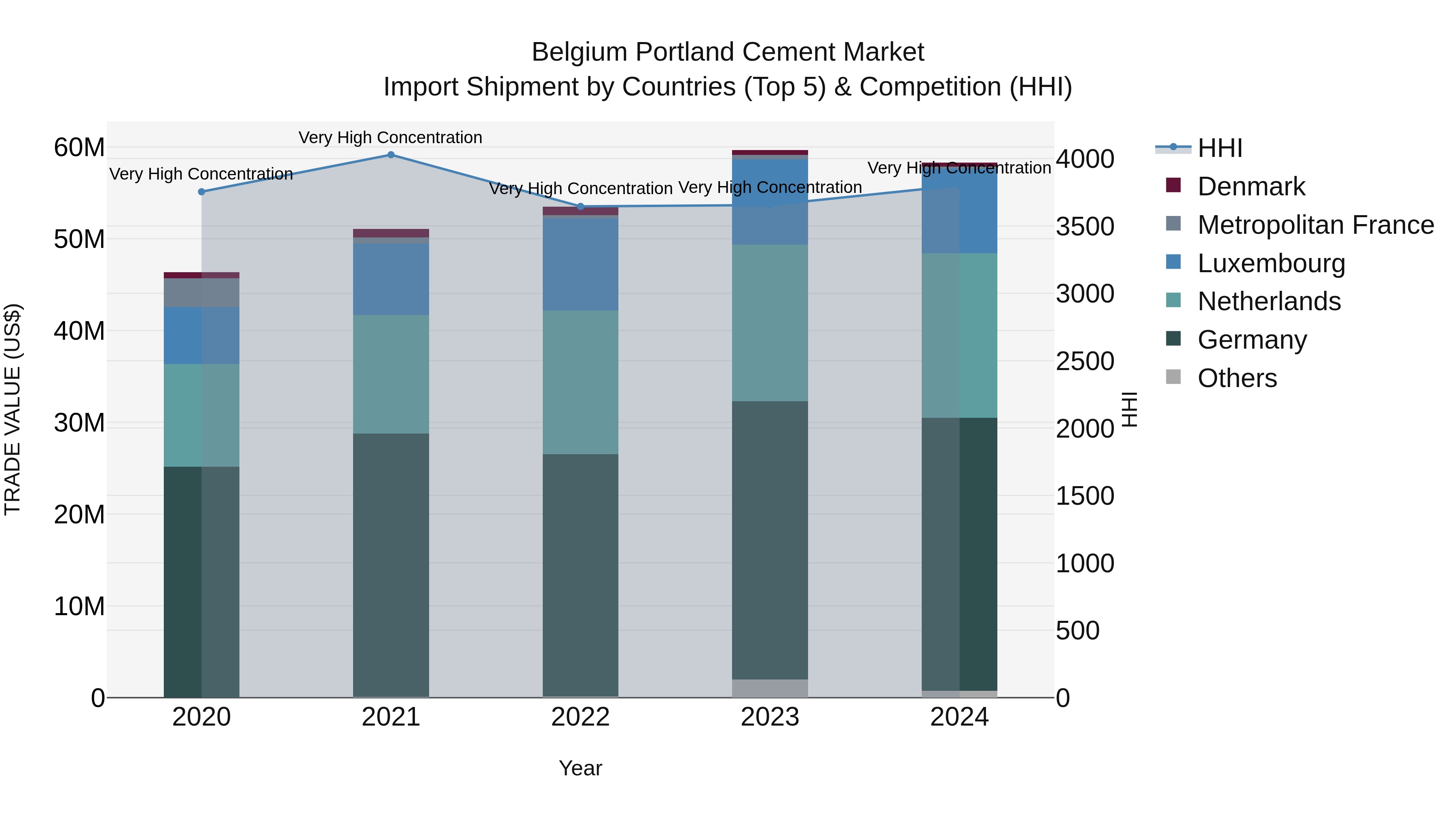 Belgium Portland Cement Market Top 5 Importing Countries and Market Competition (HHI) Analysis