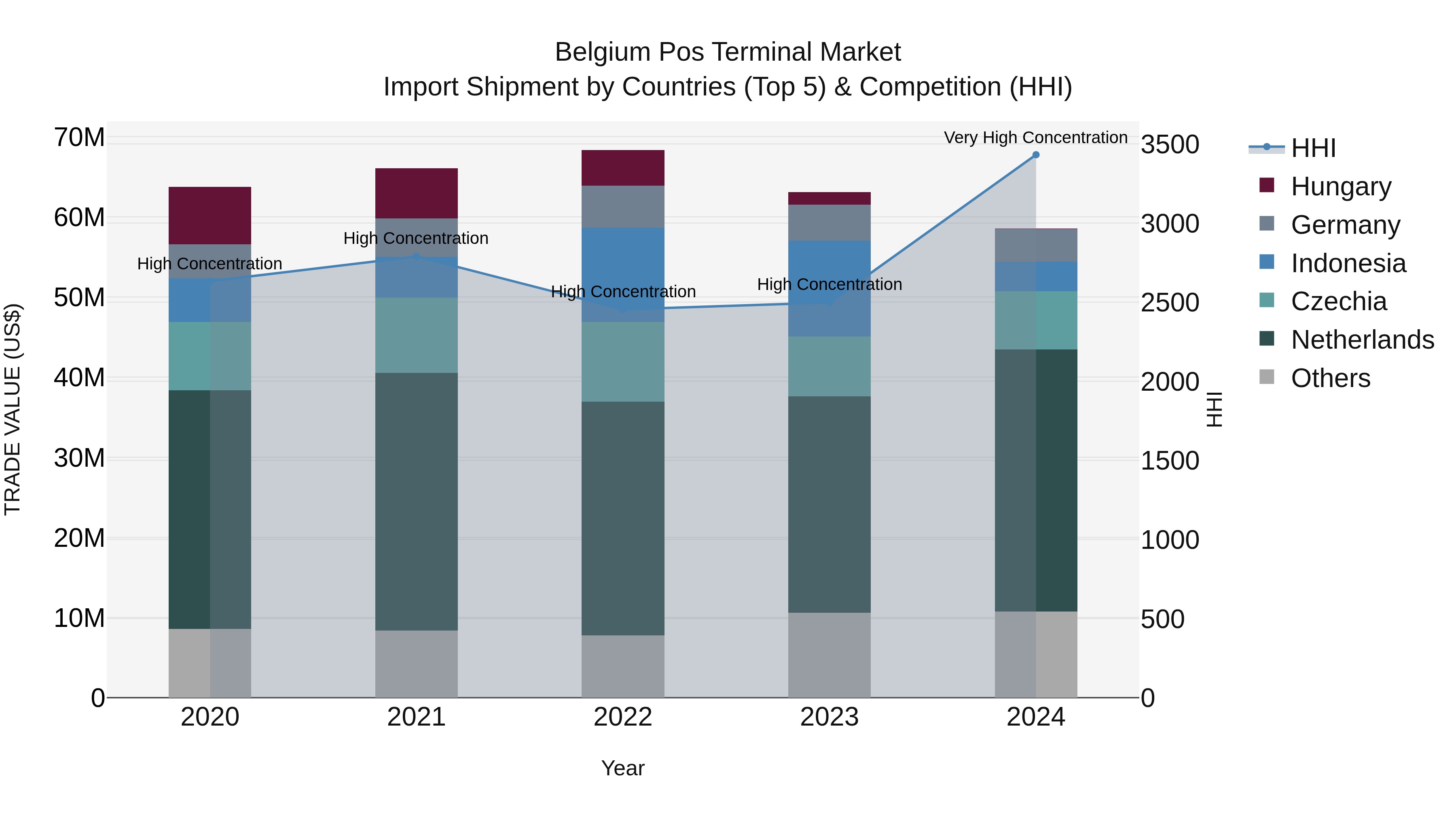 Belgium Pos Terminal Market Top 5 Importing Countries and Market Competition (HHI) Analysis