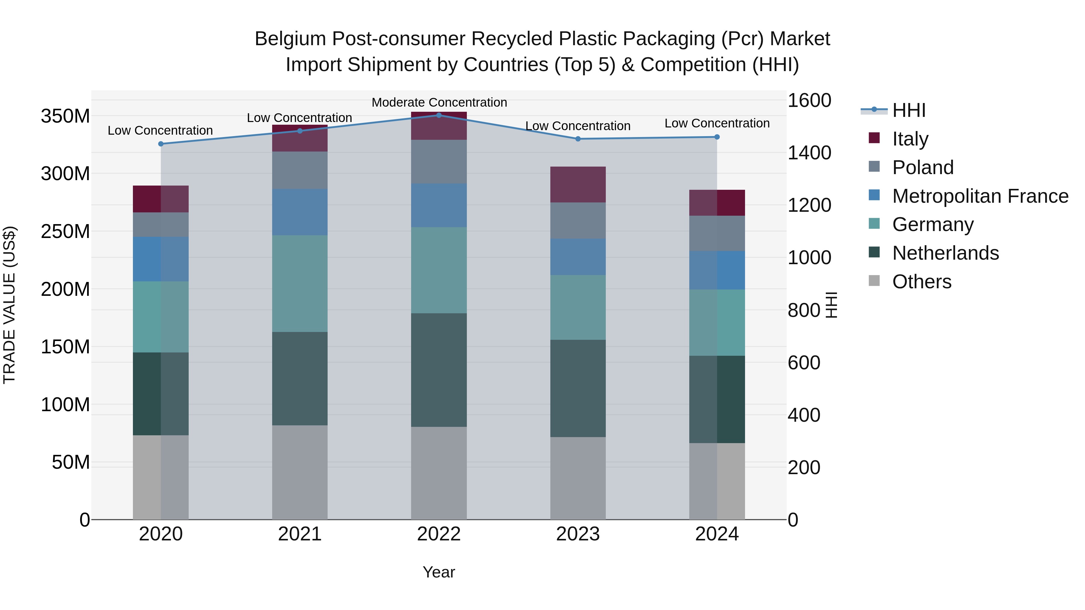 Belgium Post-consumer Recycled Plastic Packaging (Pcr) Market Top 5 Importing Countries and Market Competition (HHI) Analysis