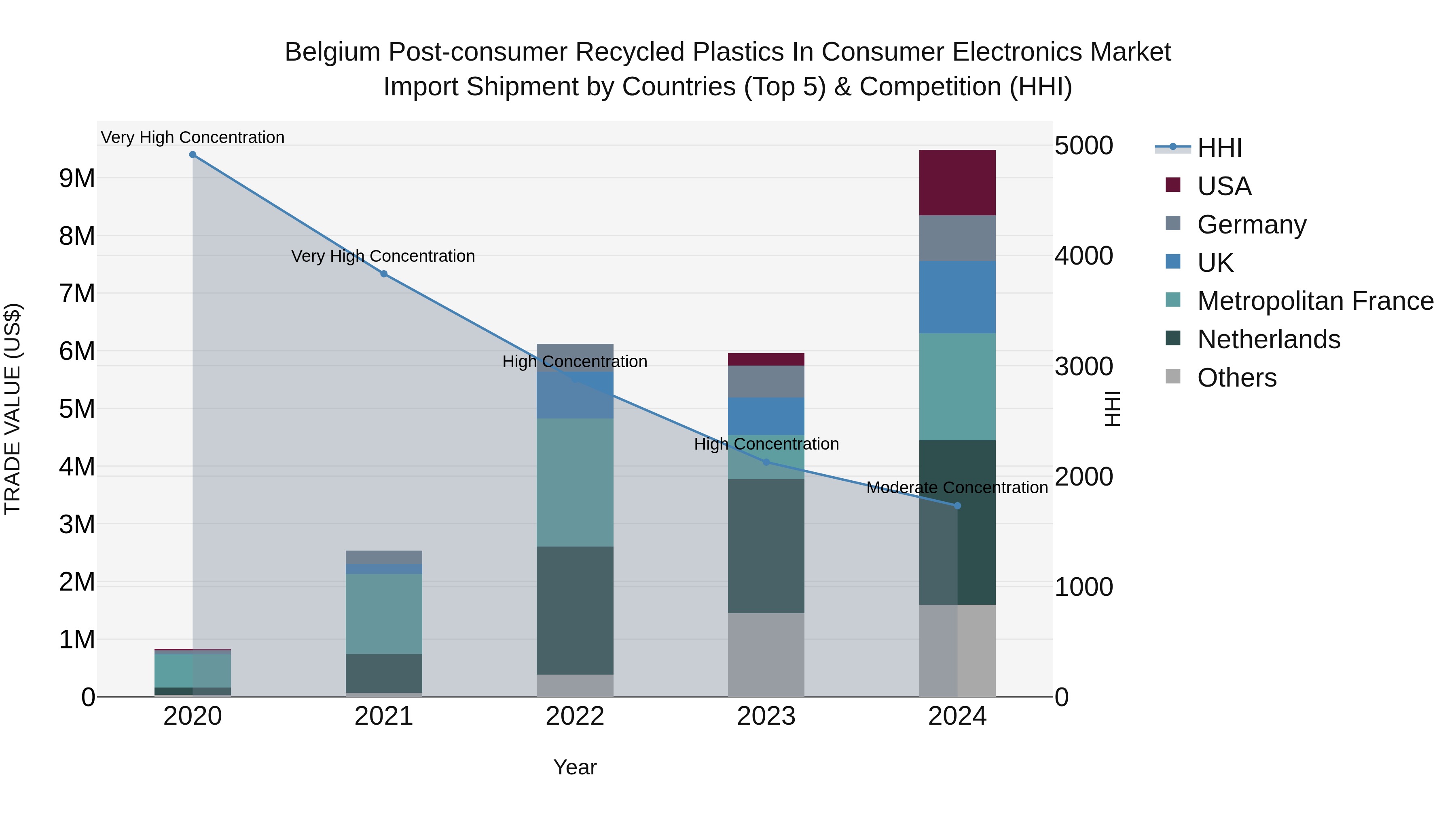 Belgium Post-consumer Recycled Plastics in Consumer Electronics Market Top 5 Importing Countries and Market Competition (HHI) Analysis