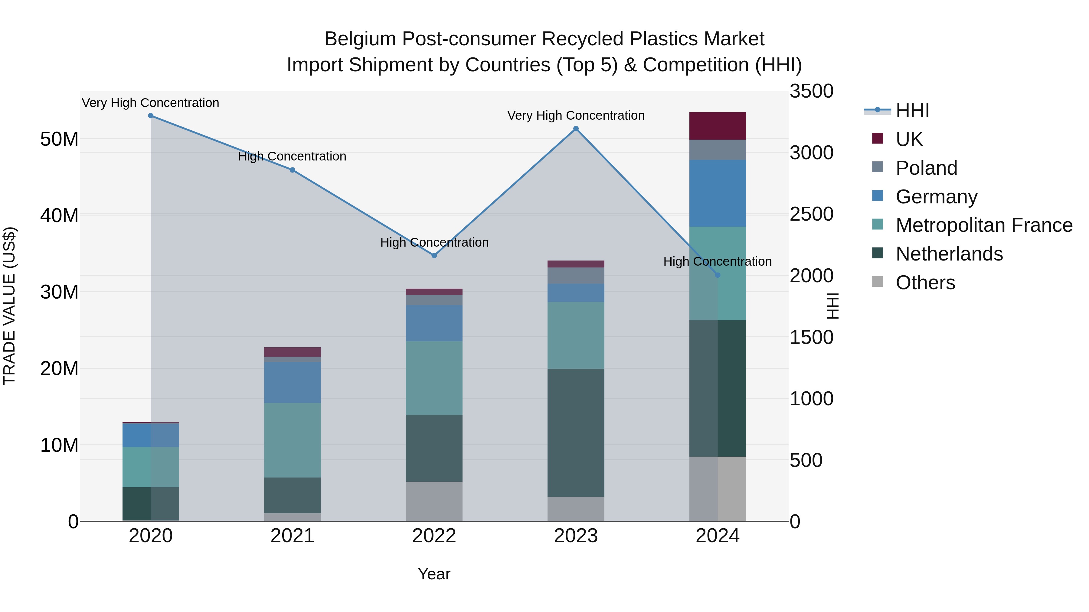 Belgium Post-consumer Recycled Plastics Market Top 5 Importing Countries and Market Competition (HHI) Analysis