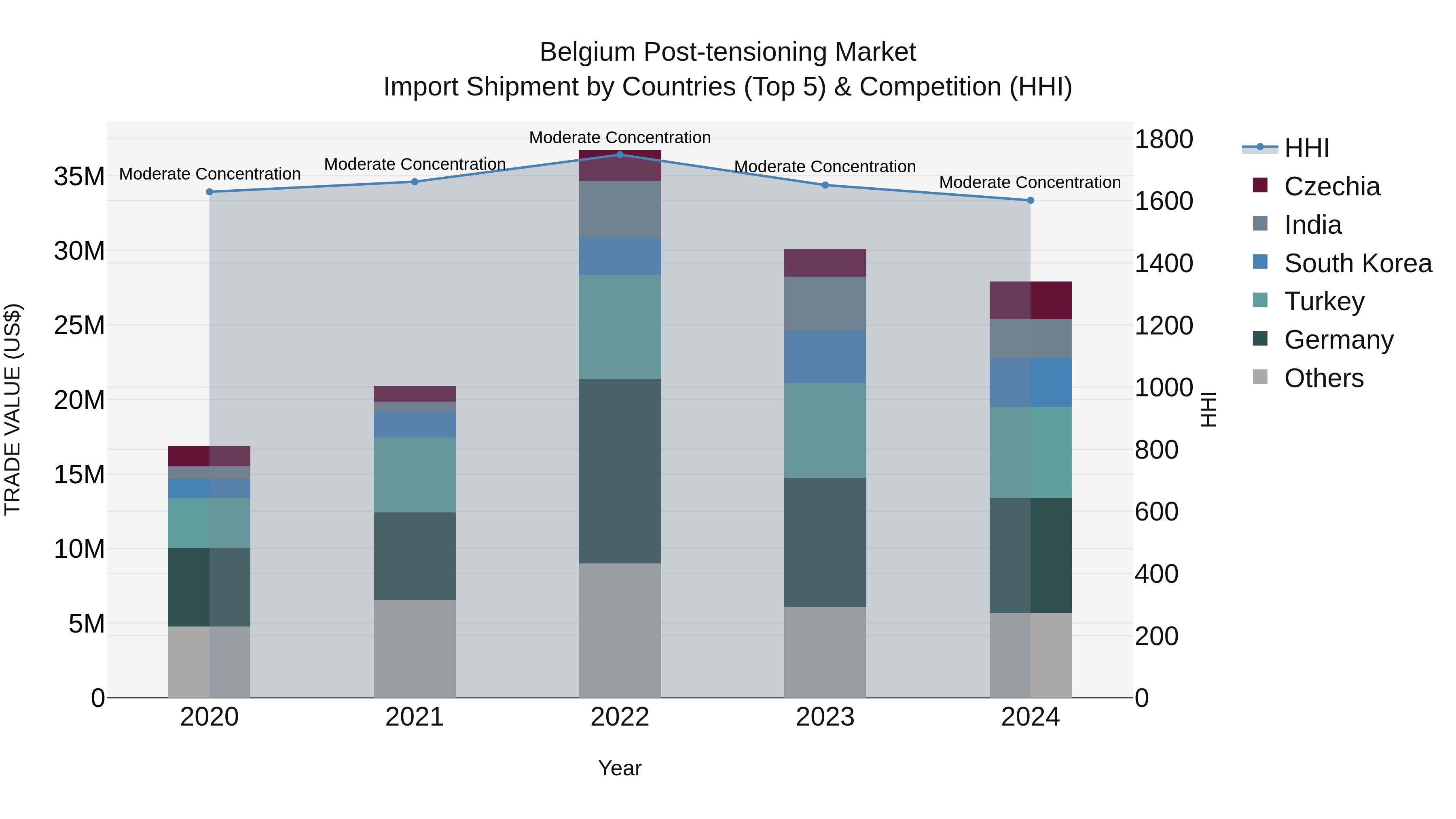 Belgium Post-tensioning Market Top 5 Importing Countries and Market Competition (HHI) Analysis