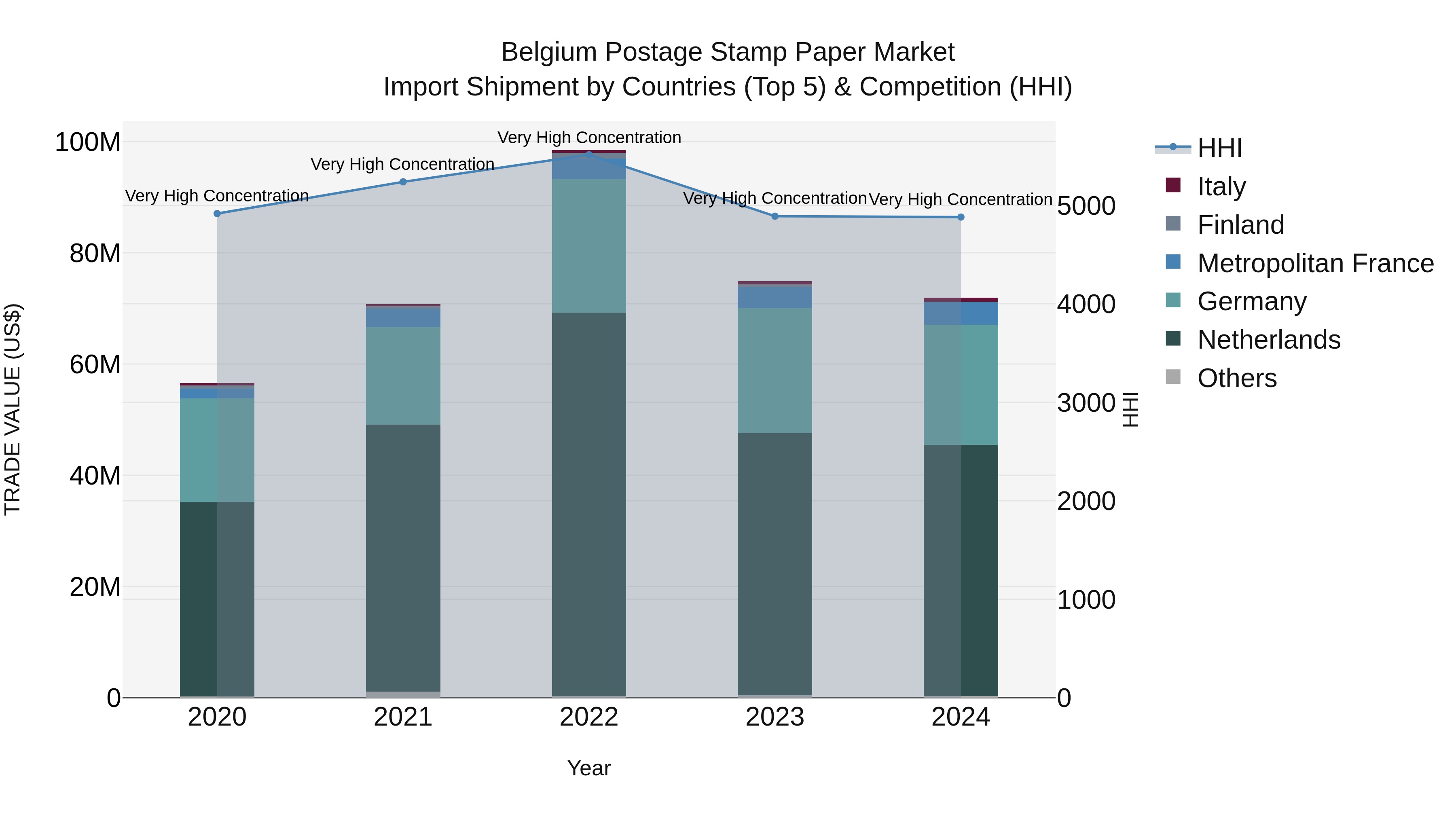Belgium Postage Stamp Paper Market Top 5 Importing Countries and Market Competition (HHI) Analysis
