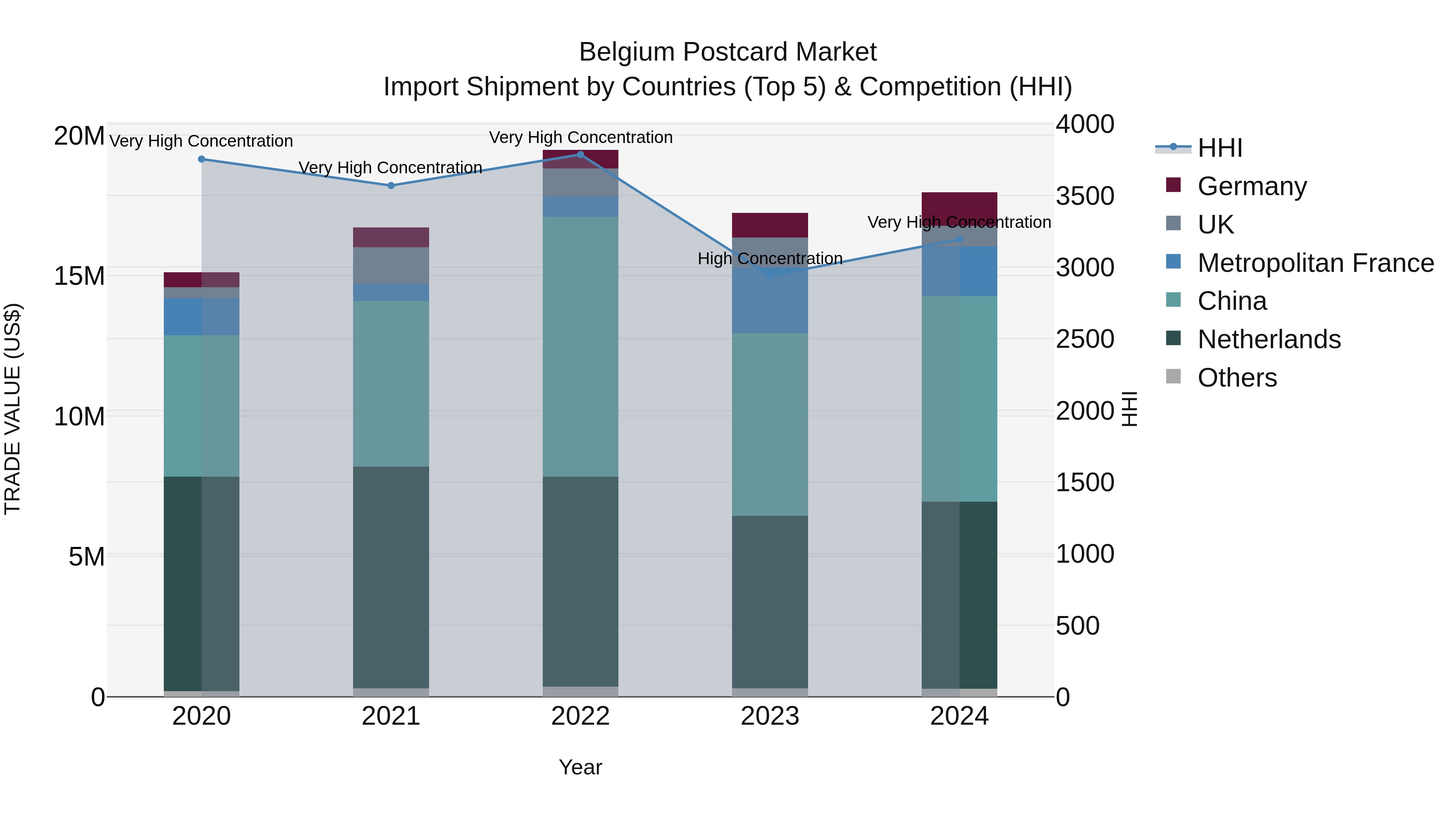 Belgium Postcard Market Top 5 Importing Countries and Market Competition (HHI) Analysis