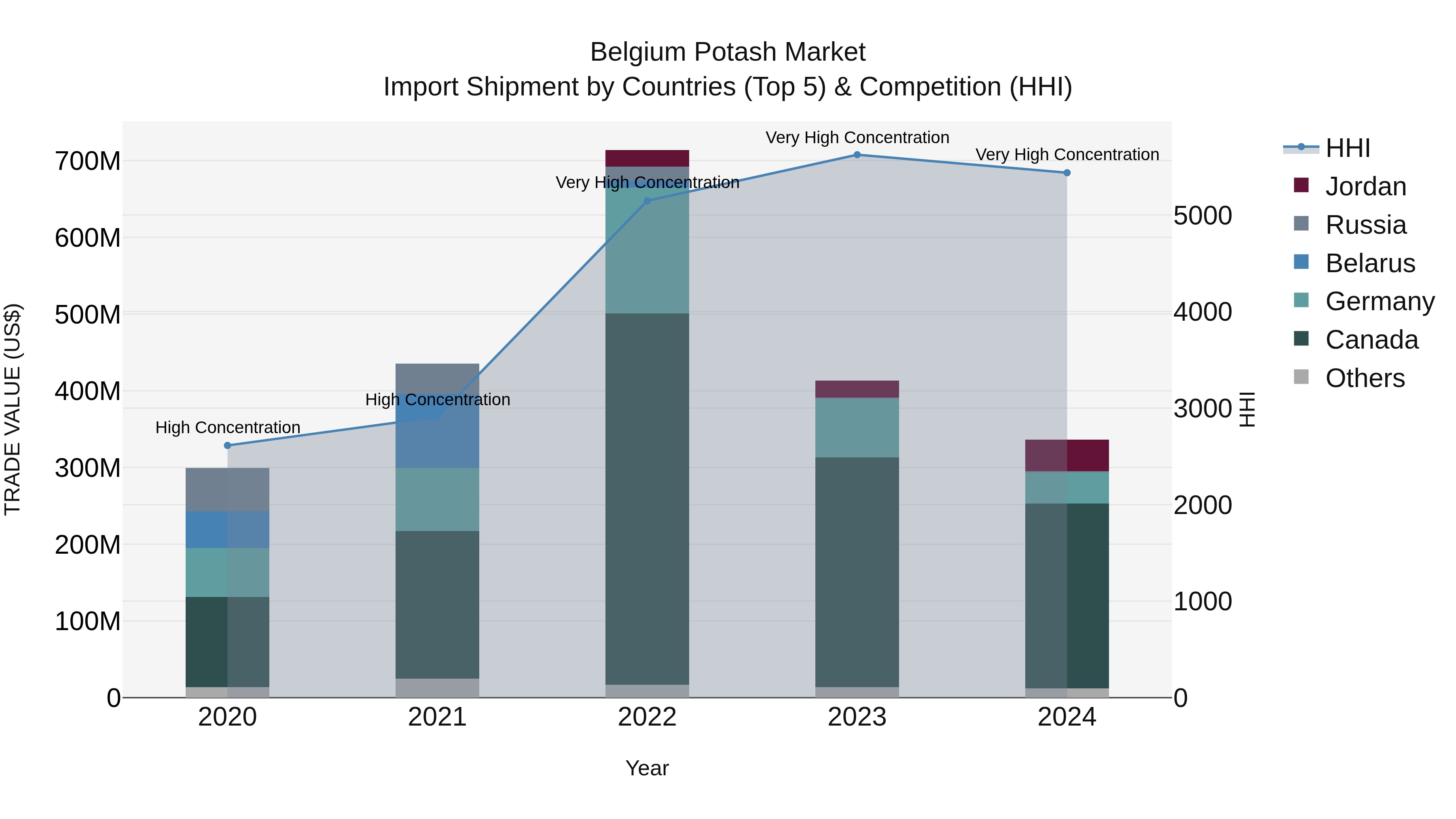 Belgium Potash Market Top 5 Importing Countries and Market Competition (HHI) Analysis