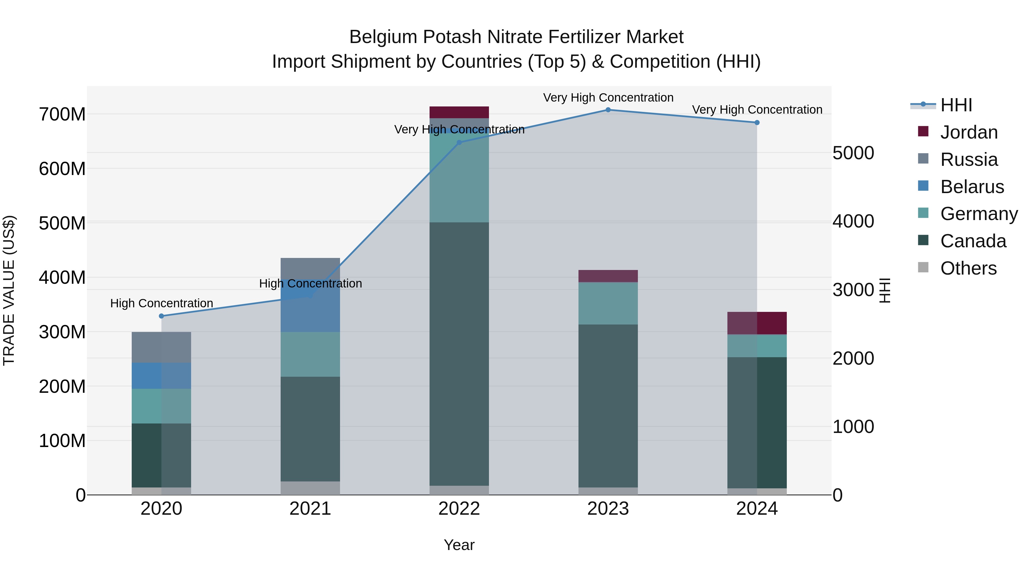 Belgium Potash Nitrate Fertilizer Market Top 5 Importing Countries and Market Competition (HHI) Analysis