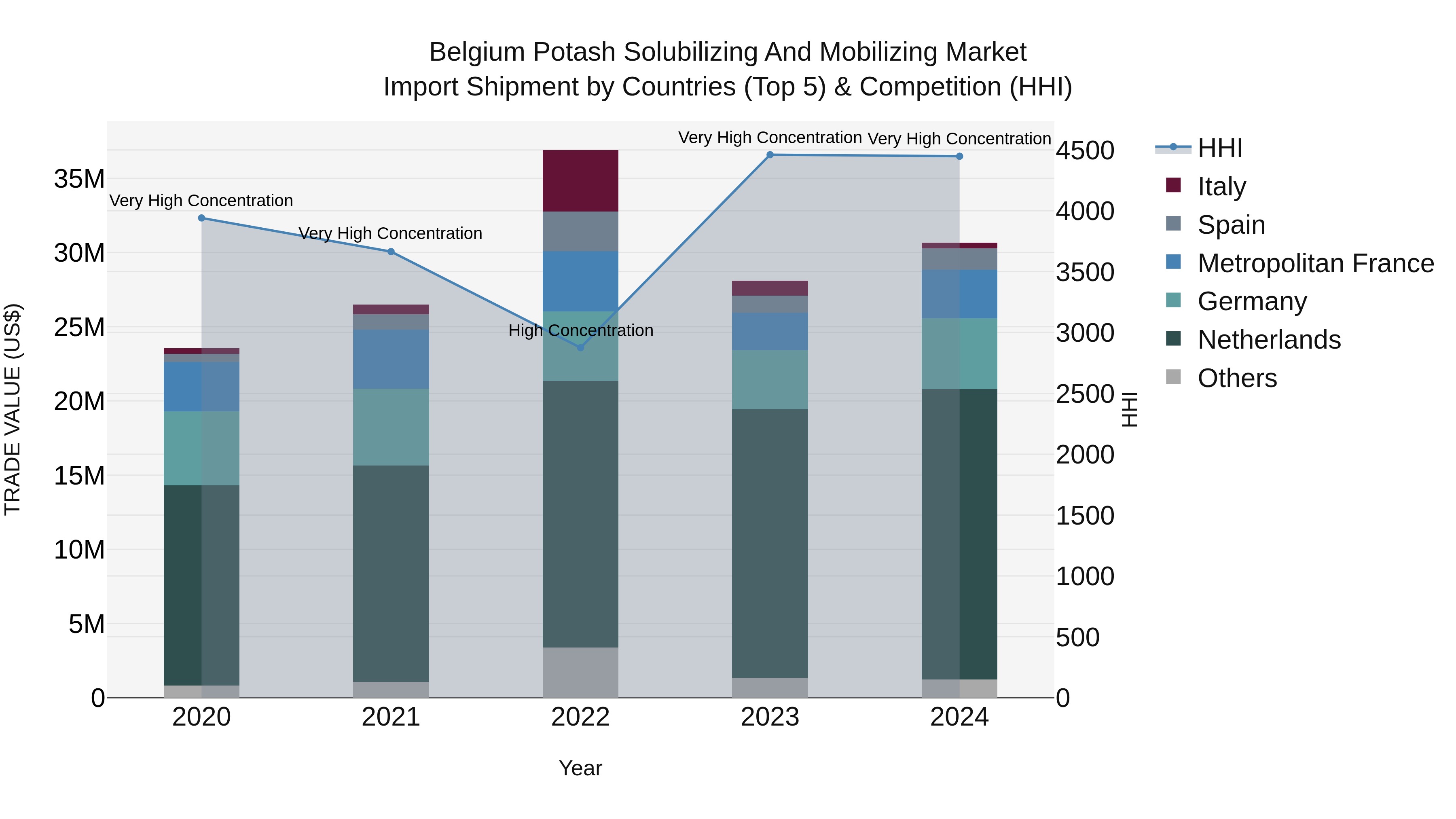 Belgium Potash Solubilizing and Mobilizing Market Top 5 Importing Countries and Market Competition (HHI) Analysis