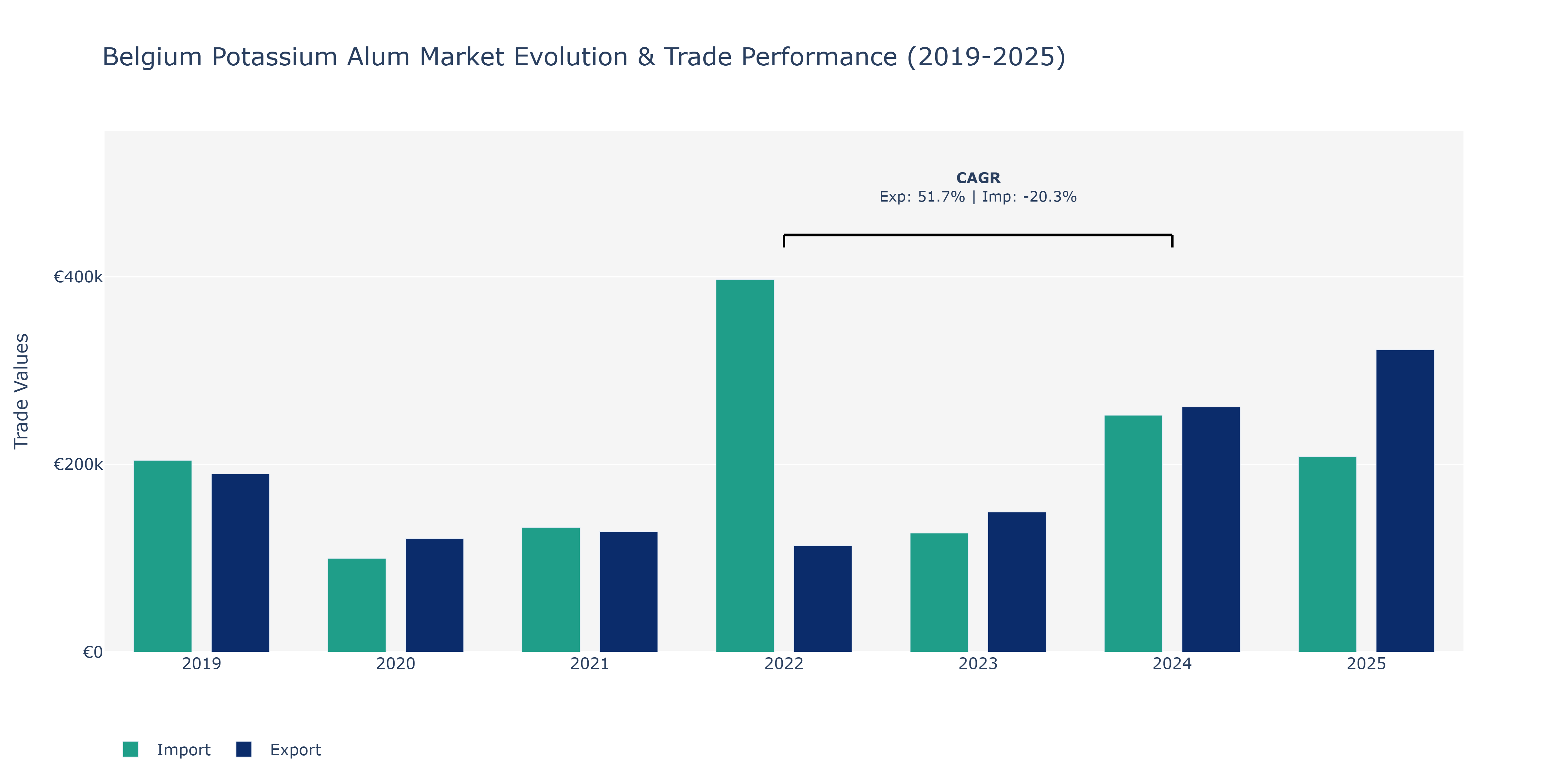 Belgium Potassium Alum Market: Production & Trade Performance (2019-2025)