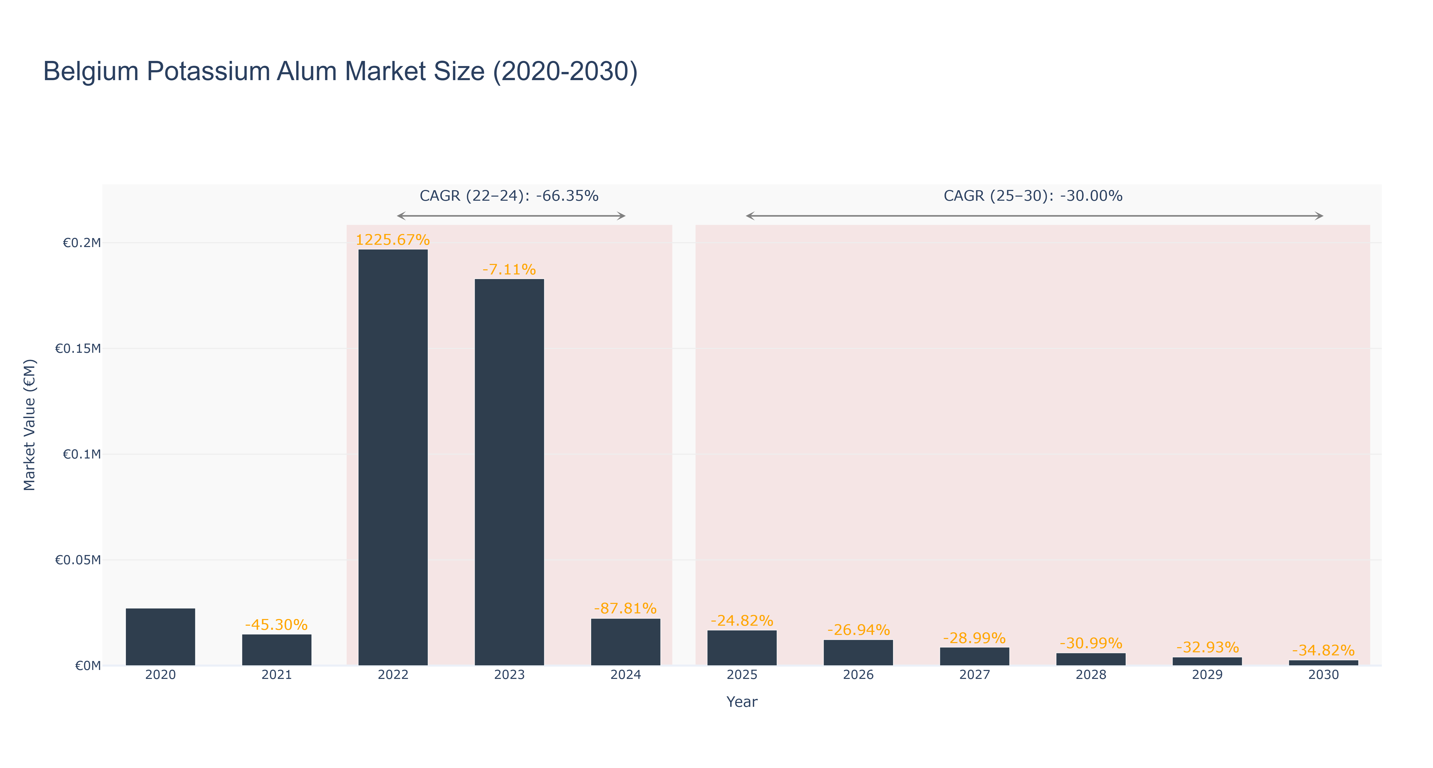 Belgium Potassium Alum Market Size (2020-2030)