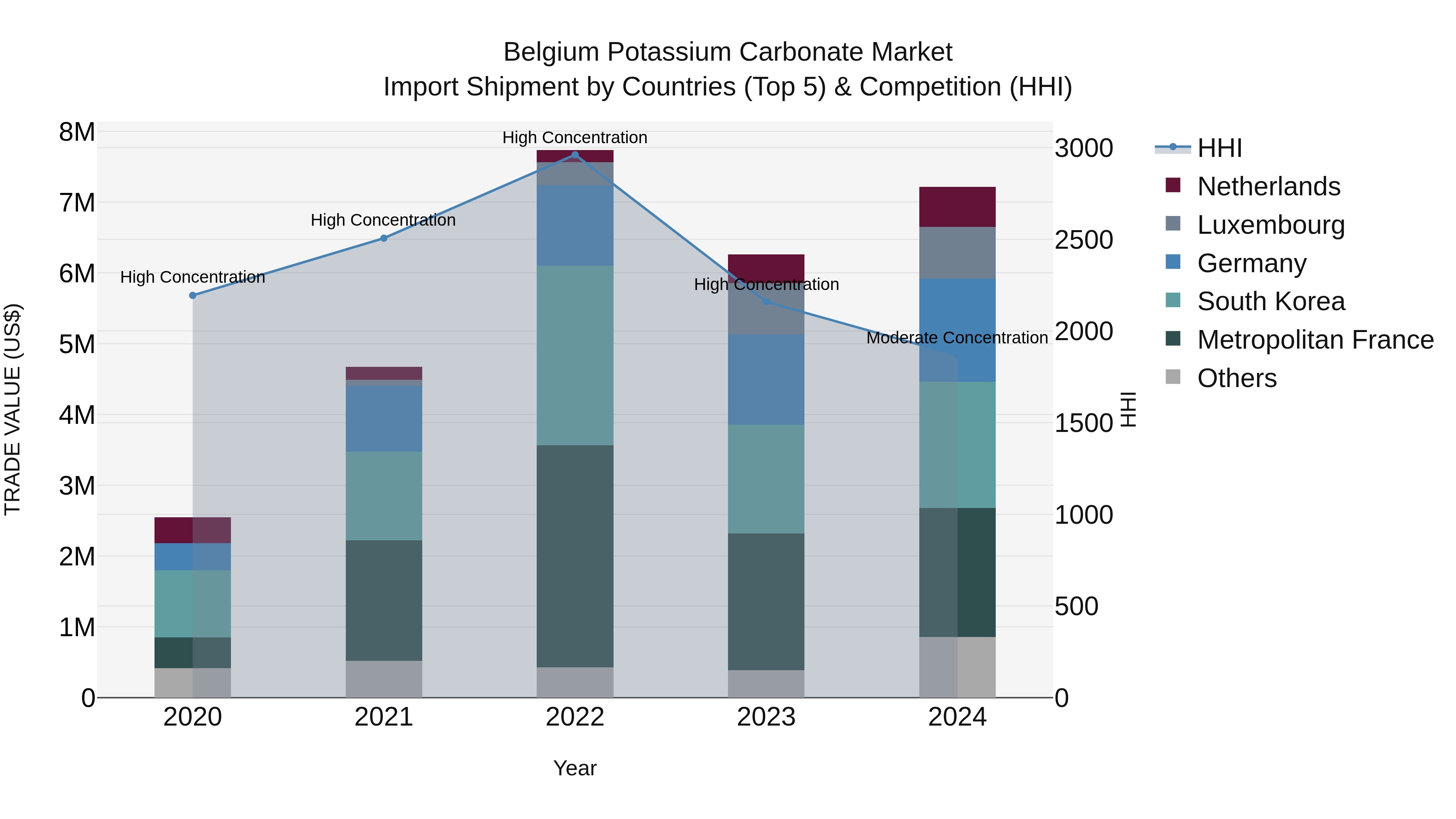 Belgium Potassium Carbonate Market Top 5 Importing Countries and Market Competition (HHI) Analysis