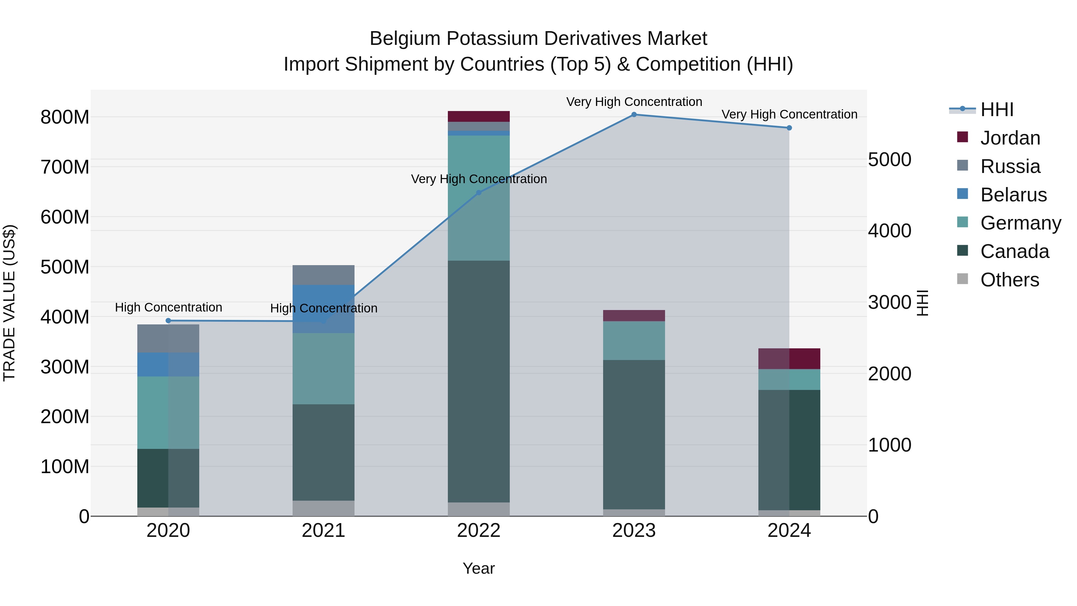 Belgium Potassium Derivatives Market Top 5 Importing Countries and Market Competition (HHI) Analysis
