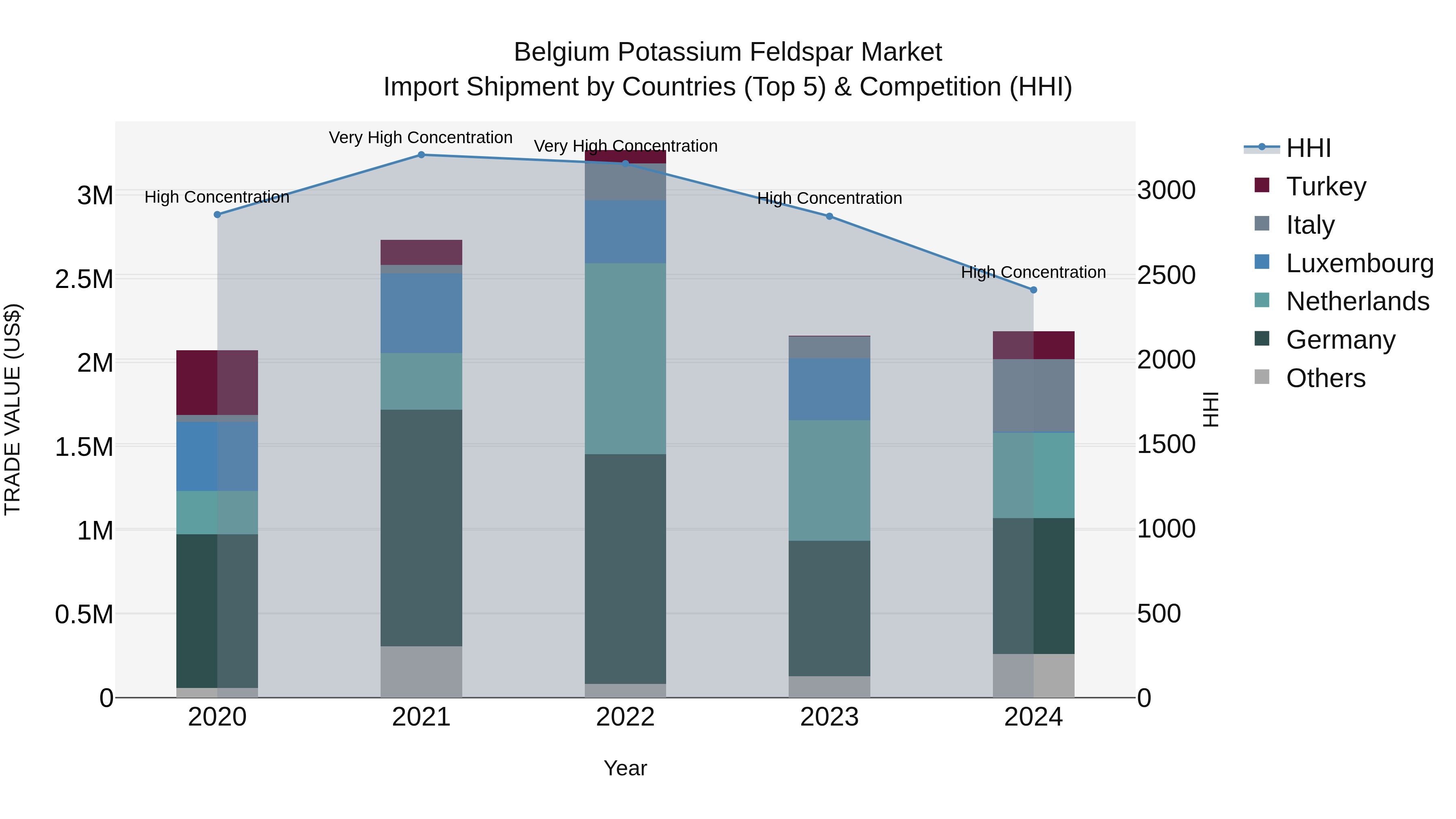 Belgium Potassium Feldspar Market Top 5 Importing Countries and Market Competition (HHI) Analysis