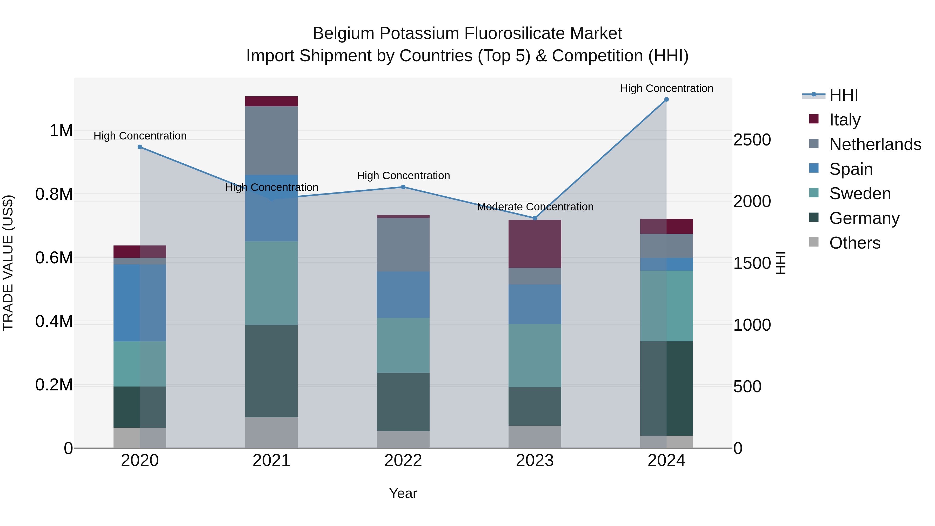Belgium Potassium Fluorosilicate Market Top 5 Importing Countries and Market Competition (HHI) Analysis