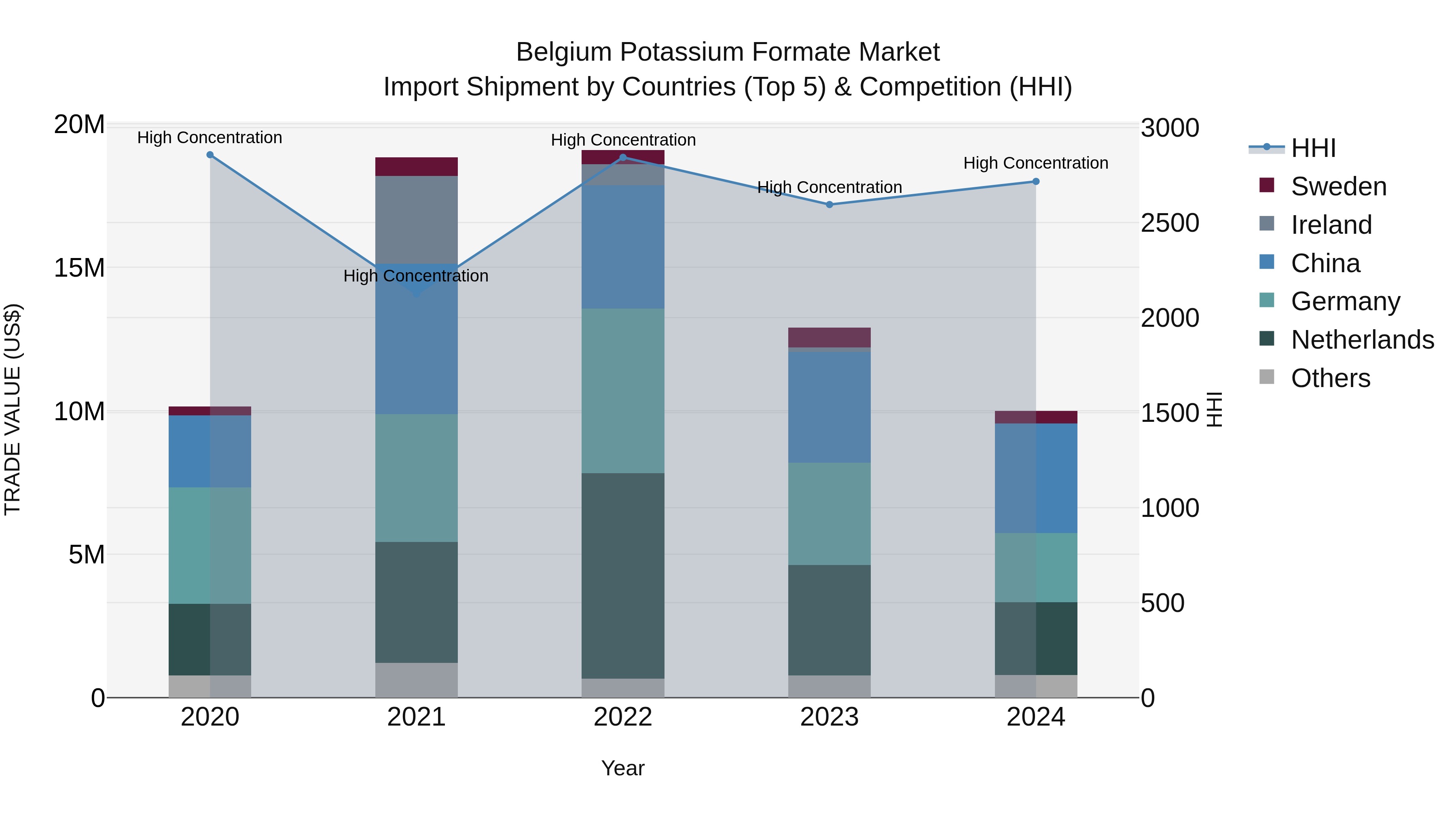 Belgium Potassium Formate Market Top 5 Importing Countries and Market Competition (HHI) Analysis