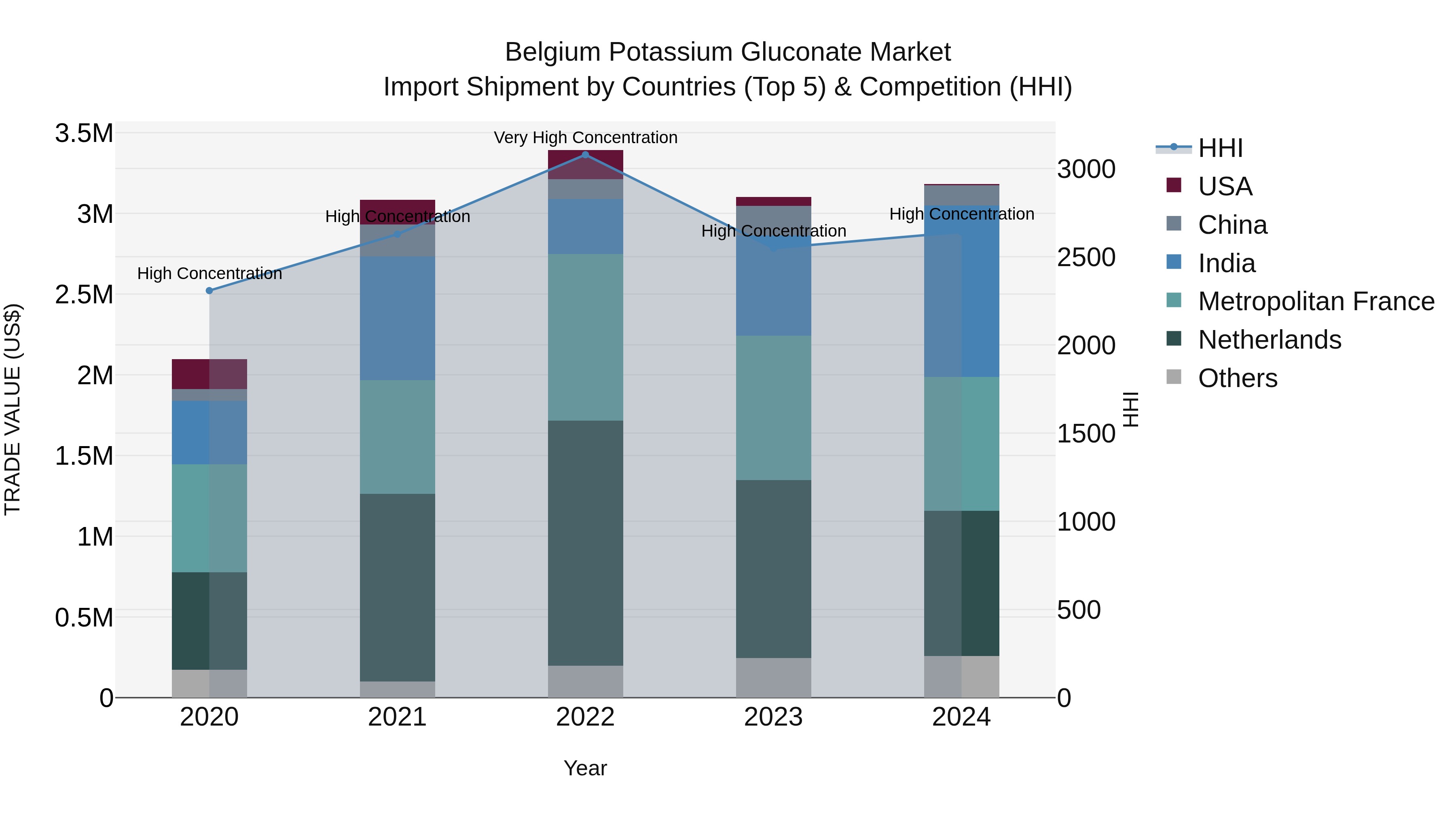 Belgium Potassium Gluconate Market Top 5 Importing Countries and Market Competition (HHI) Analysis