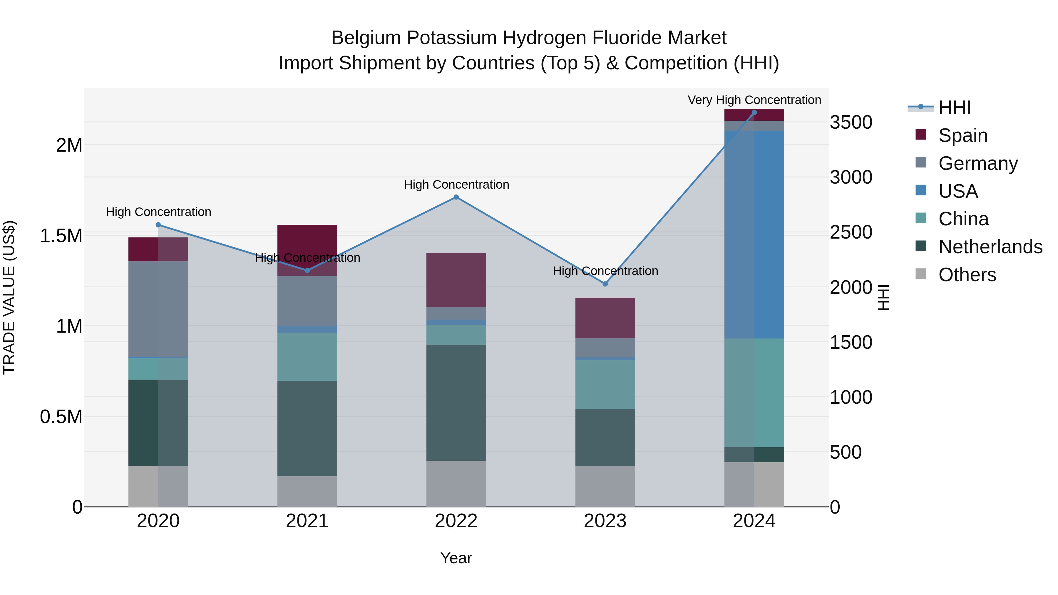 Belgium Potassium Hydrogen Fluoride Market Top 5 Importing Countries and Market Competition (HHI) Analysis