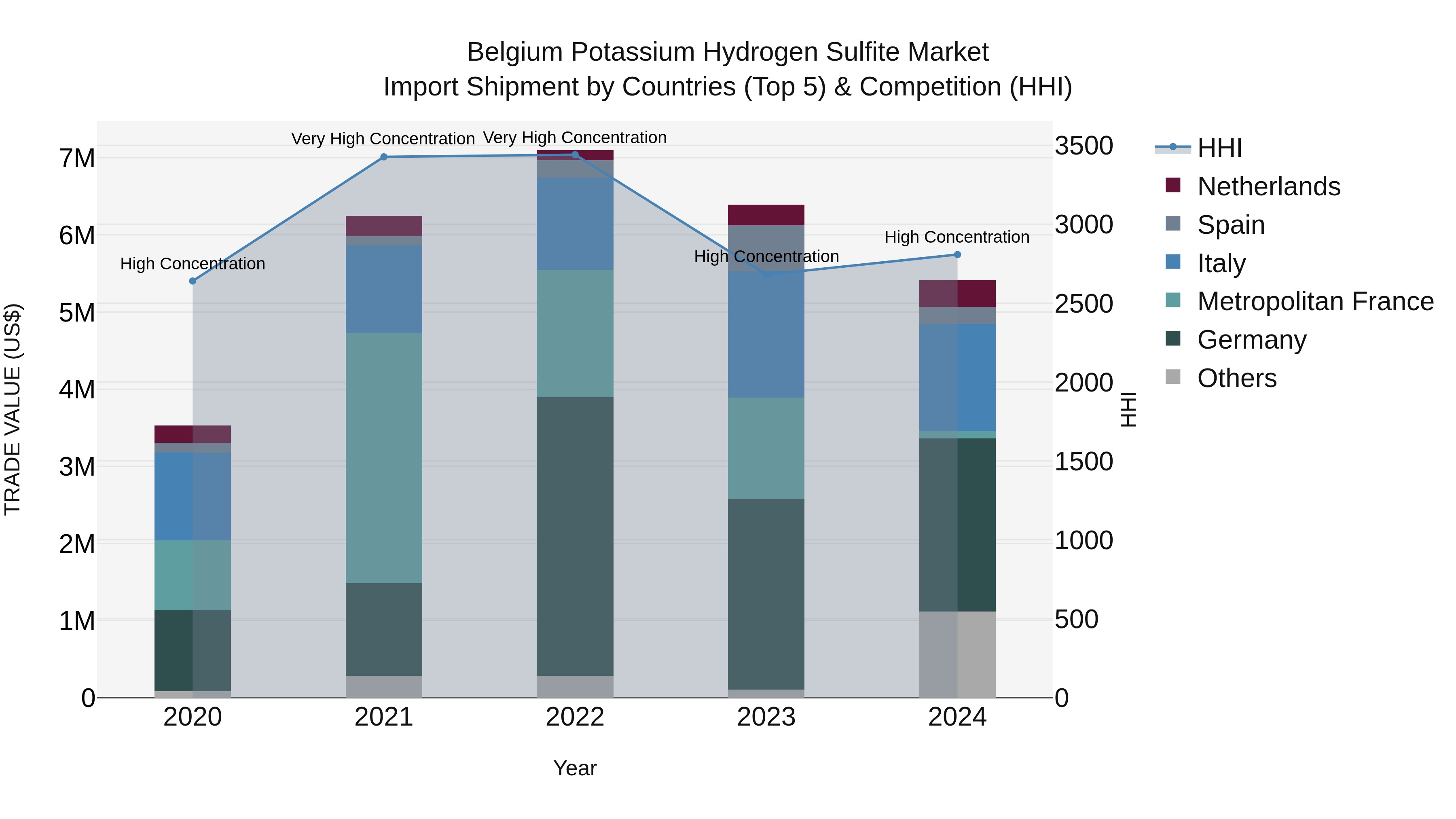 Belgium Potassium Hydrogen Sulfite Market Top 5 Importing Countries and Market Competition (HHI) Analysis