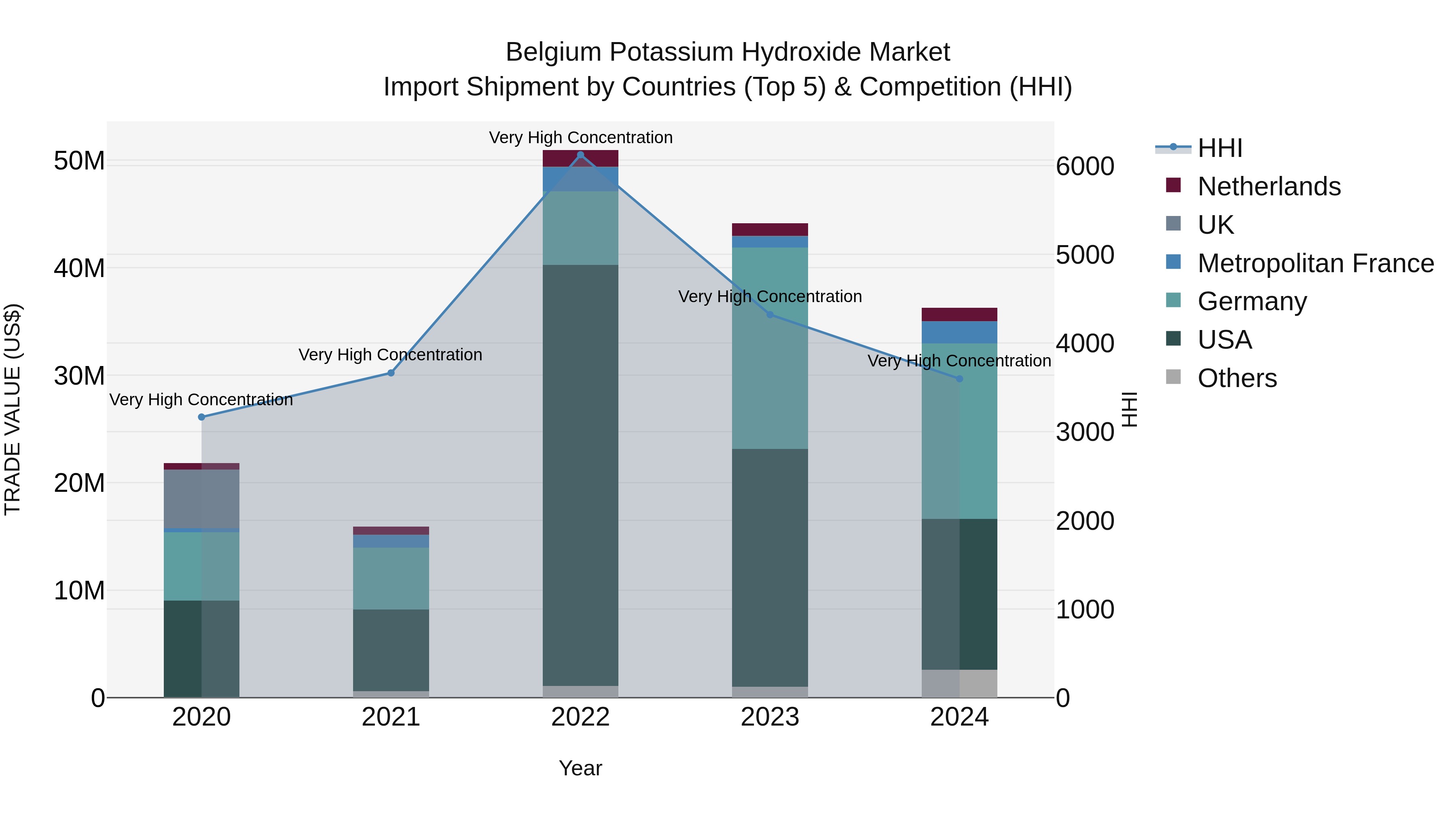 Belgium Potassium Hydroxide Market Top 5 Importing Countries and Market Competition (HHI) Analysis