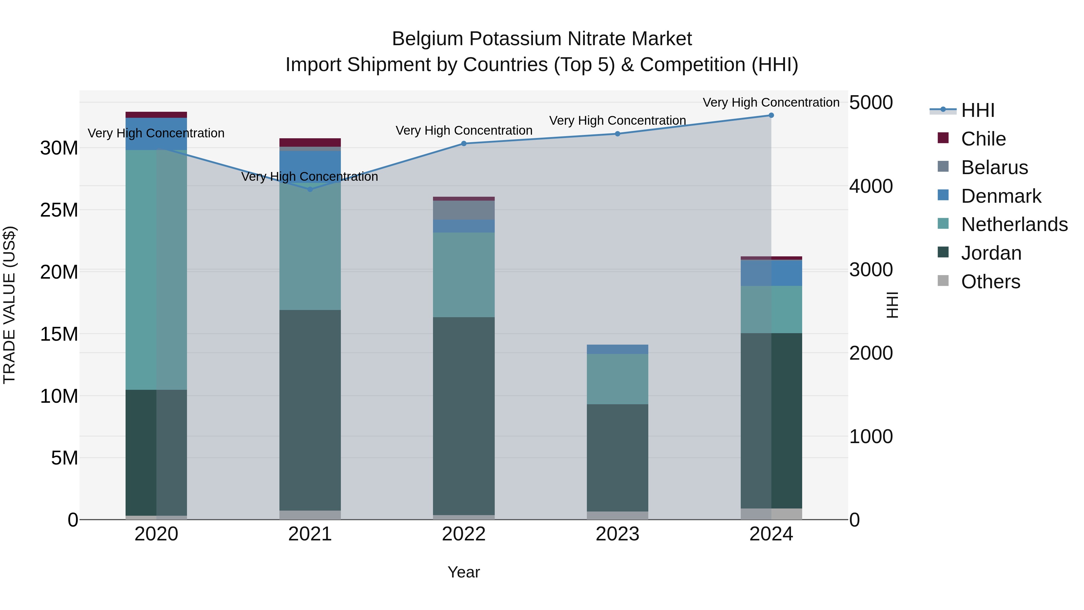 Belgium Potassium Nitrate Market Top 5 Importing Countries and Market Competition (HHI) Analysis