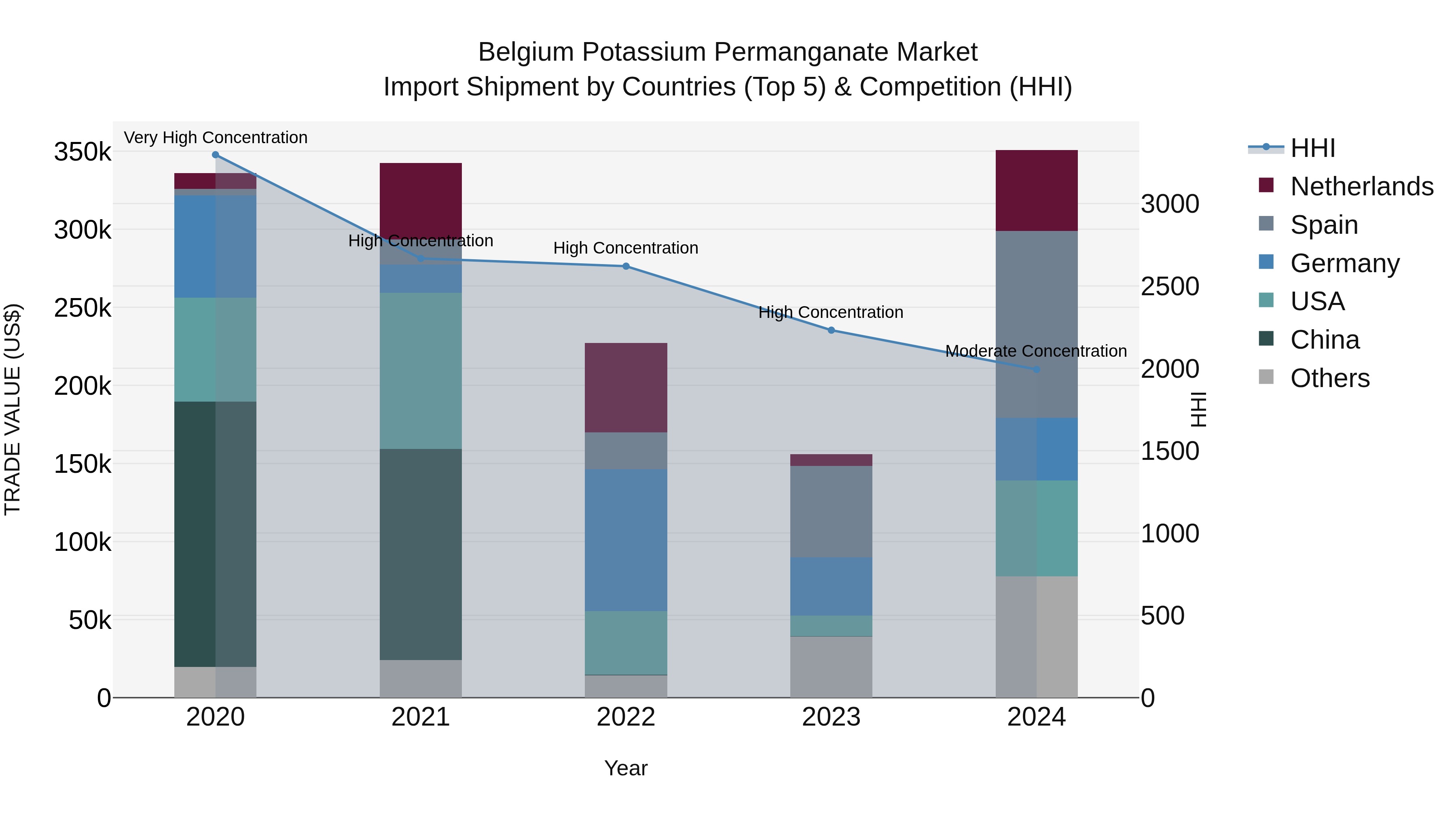 Belgium Potassium Permanganate Market Top 5 Importing Countries and Market Competition (HHI) Analysis