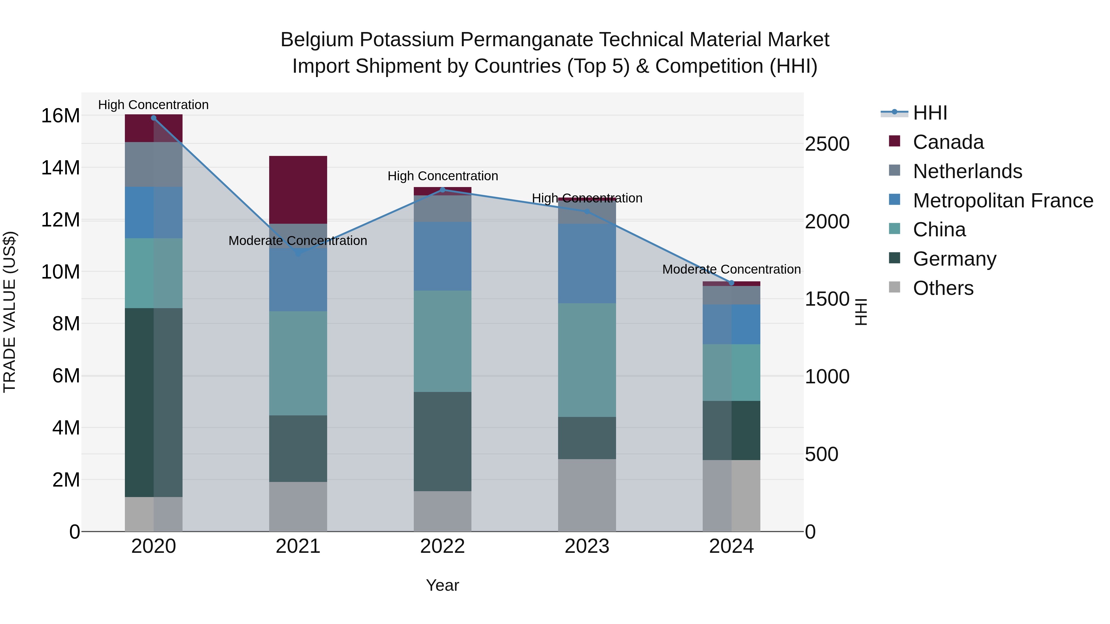 Belgium Potassium Permanganate Technical Material Market Top 5 Importing Countries and Market Competition (HHI) Analysis