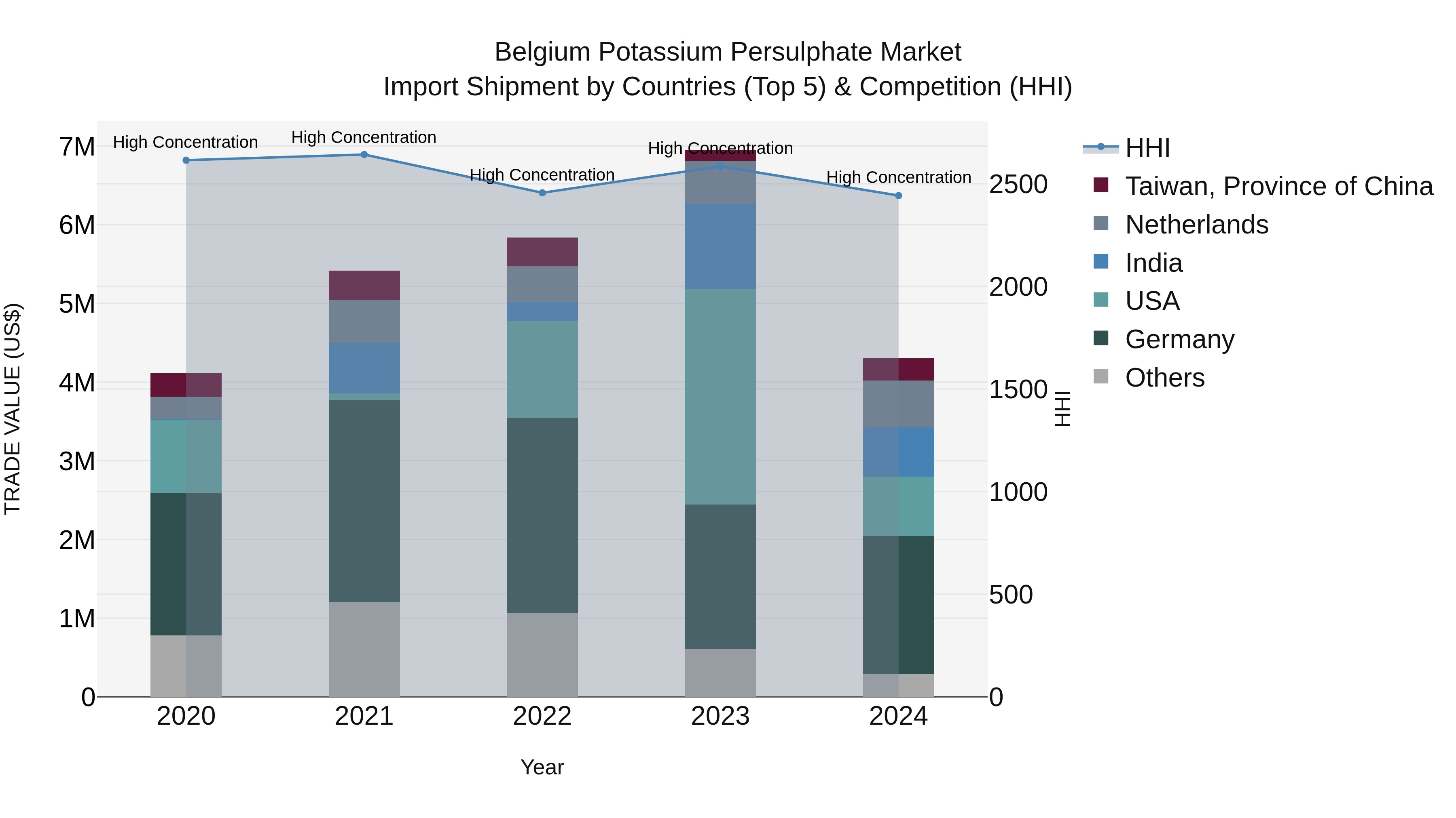 Belgium Potassium Persulphate Market Top 5 Importing Countries and Market Competition (HHI) Analysis