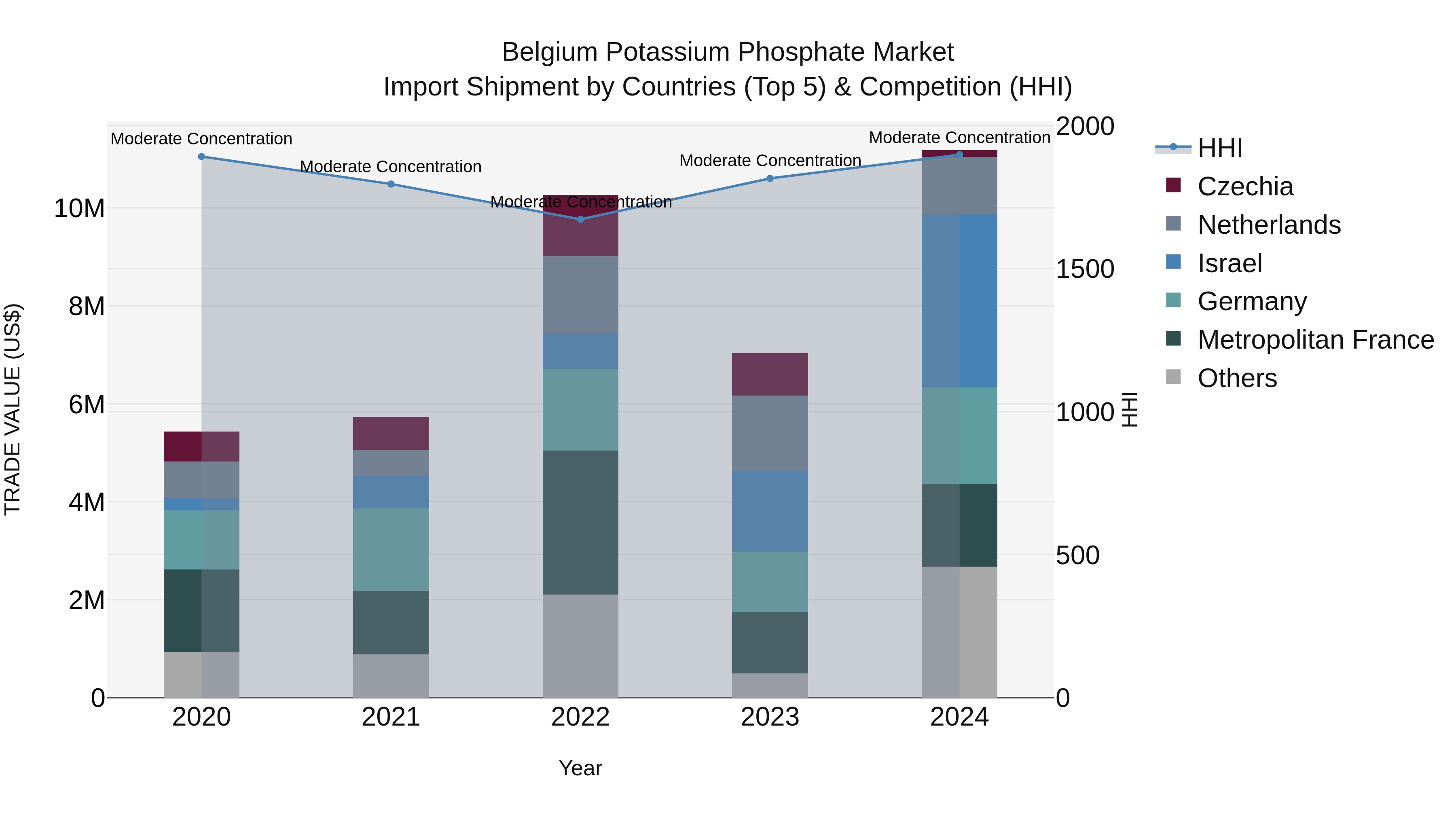 Belgium Potassium Phosphate Market Top 5 Importing Countries and Market Competition (HHI) Analysis