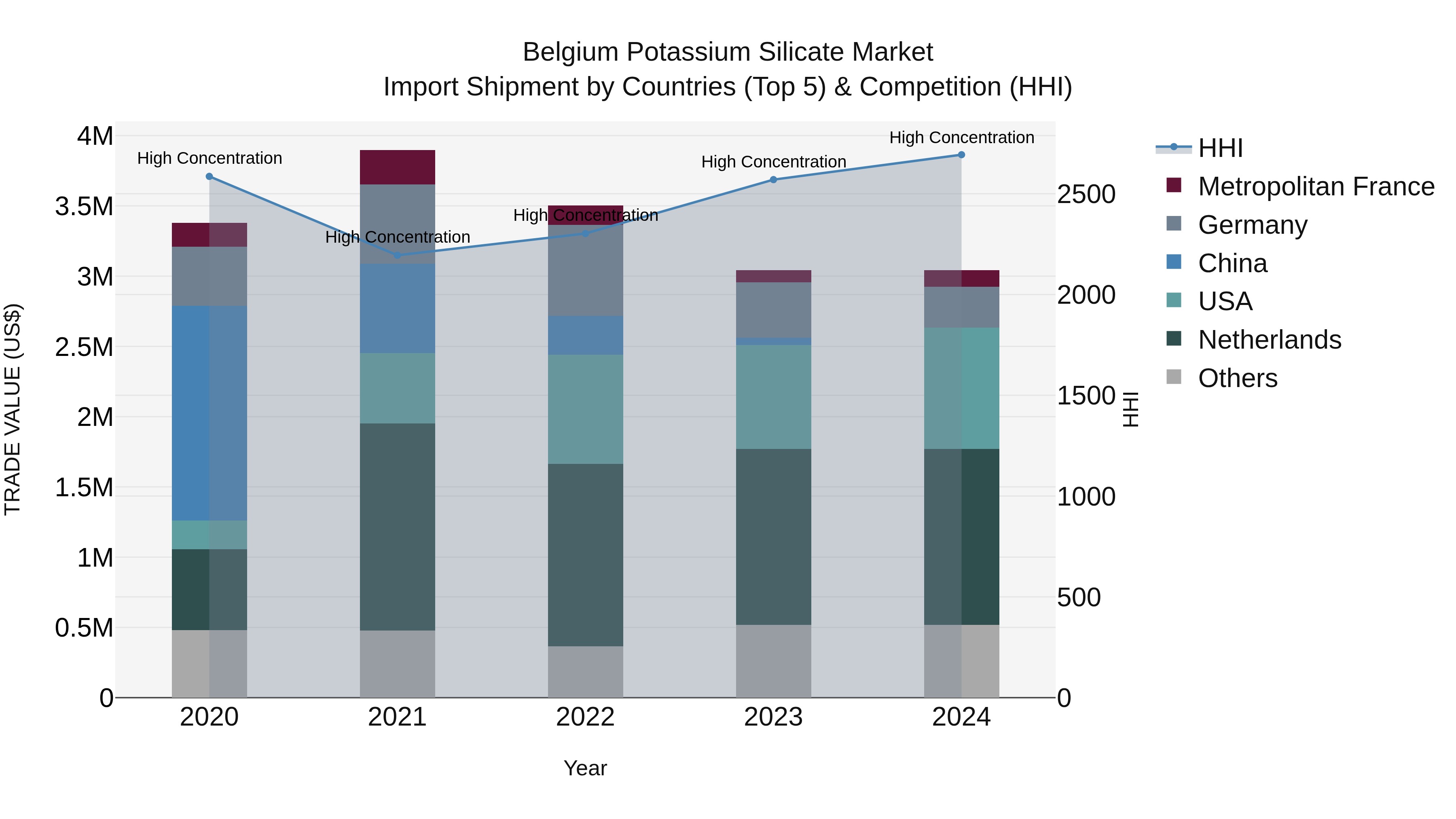 Belgium Potassium Silicate Market Top 5 Importing Countries and Market Competition (HHI) Analysis