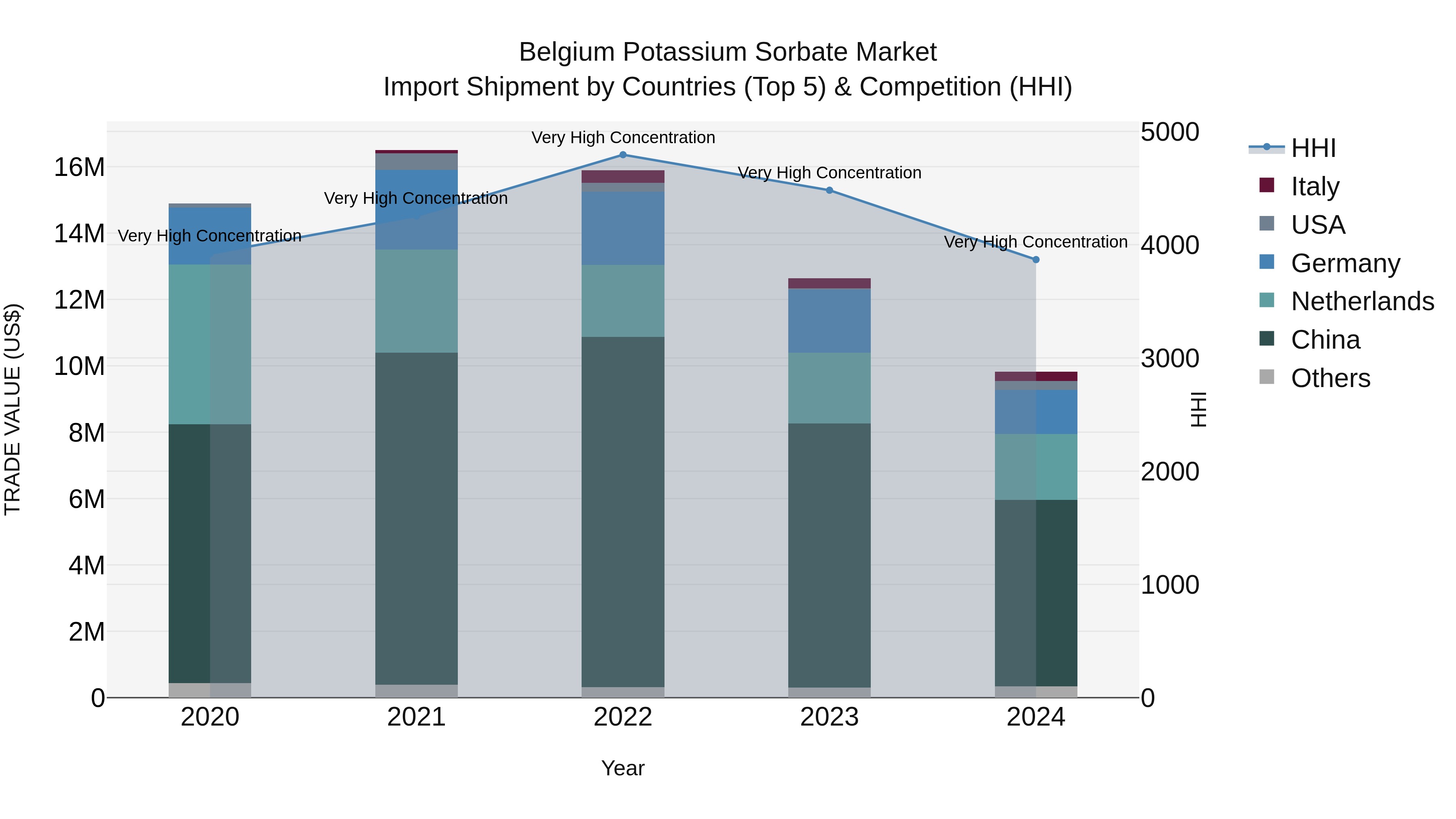 Belgium Potassium Sorbate Market Top 5 Importing Countries and Market Competition (HHI) Analysis