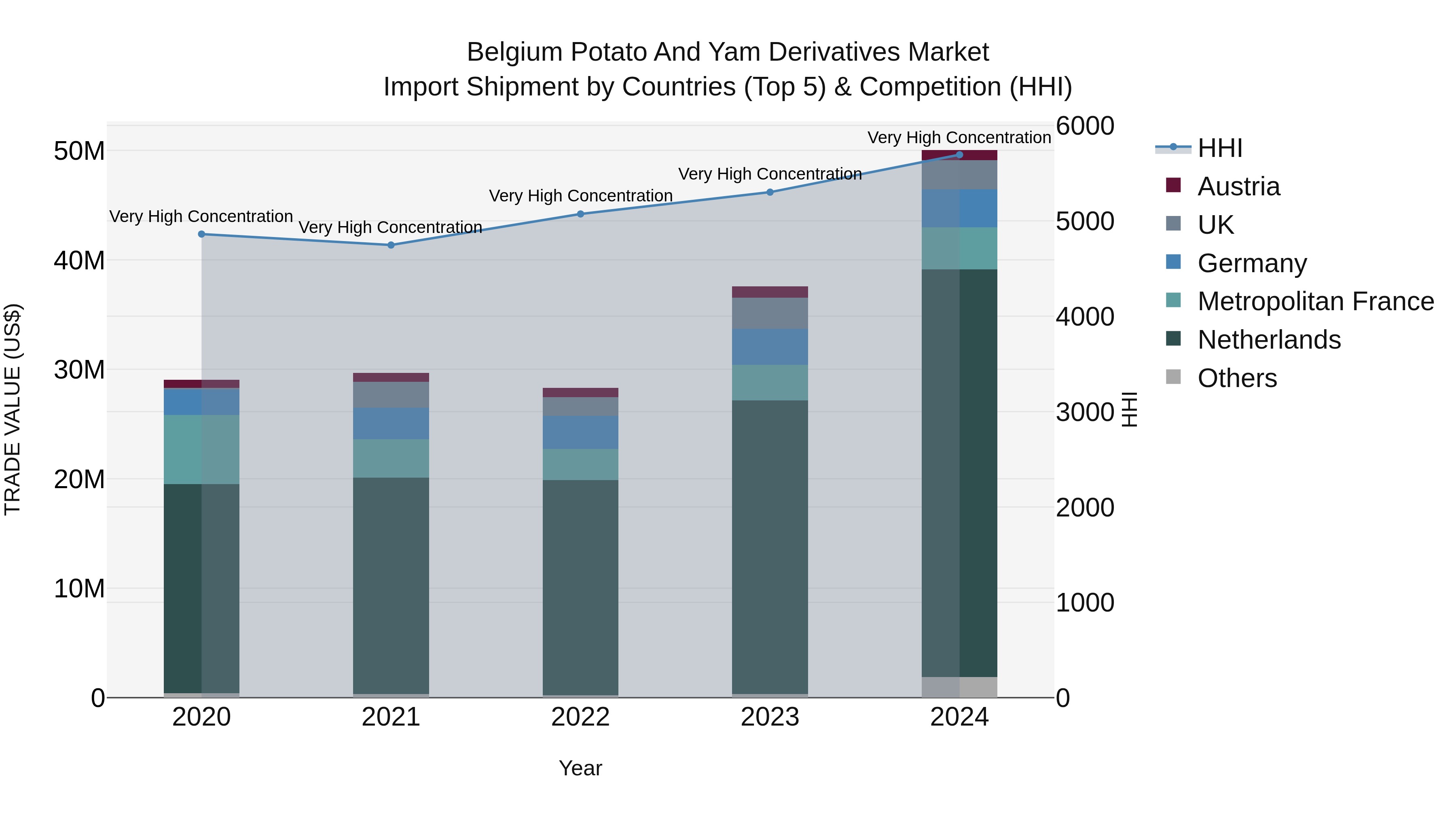 Belgium Potato and Yam Derivatives Market Top 5 Importing Countries and Market Competition (HHI) Analysis