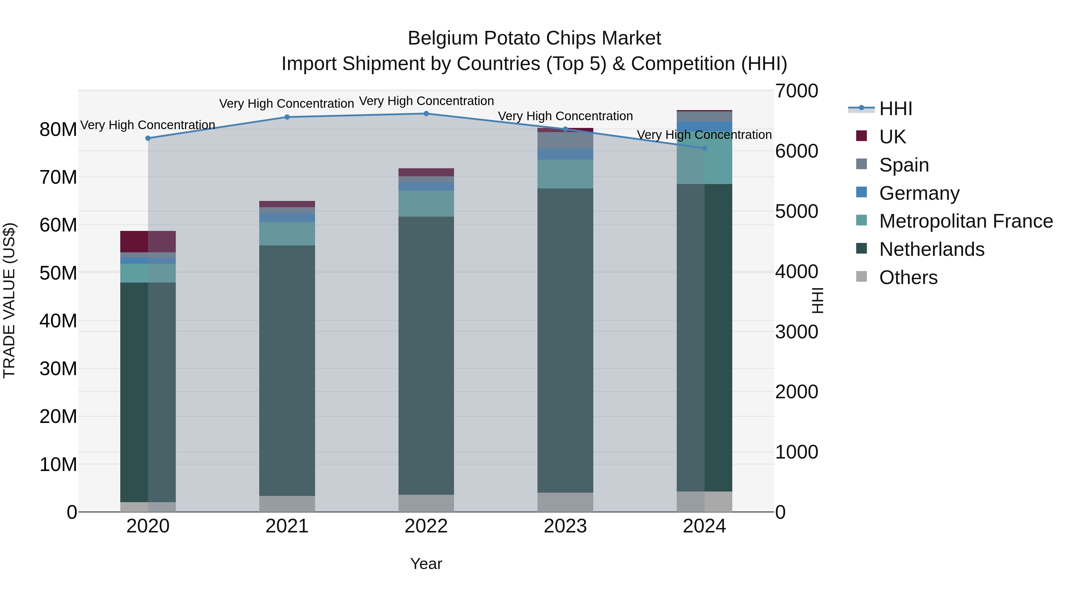 Belgium Potato Chips Market Top 5 Importing Countries and Market Competition (HHI) Analysis