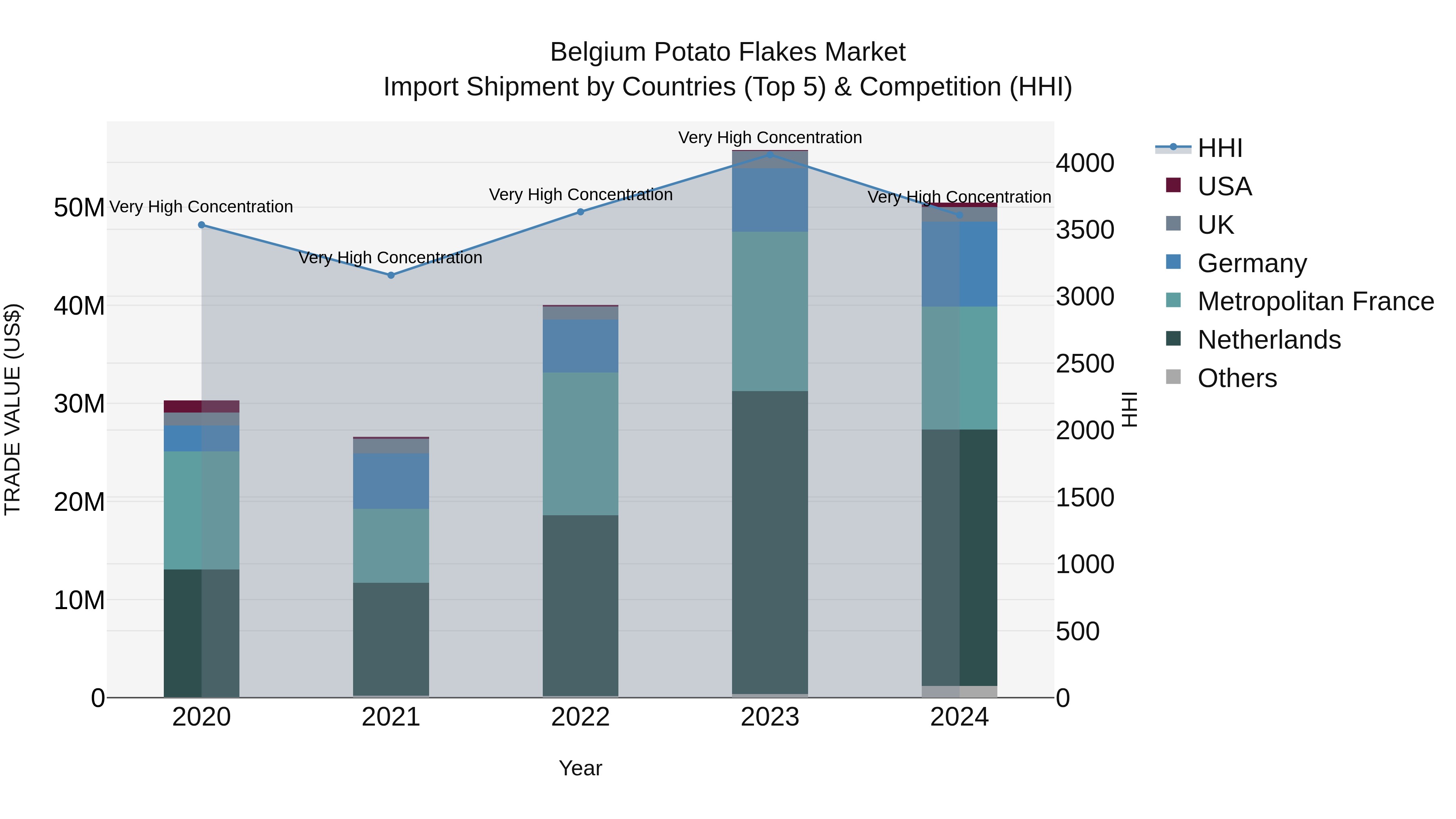 Belgium Potato Flakes Market Top 5 Importing Countries and Market Competition (HHI) Analysis