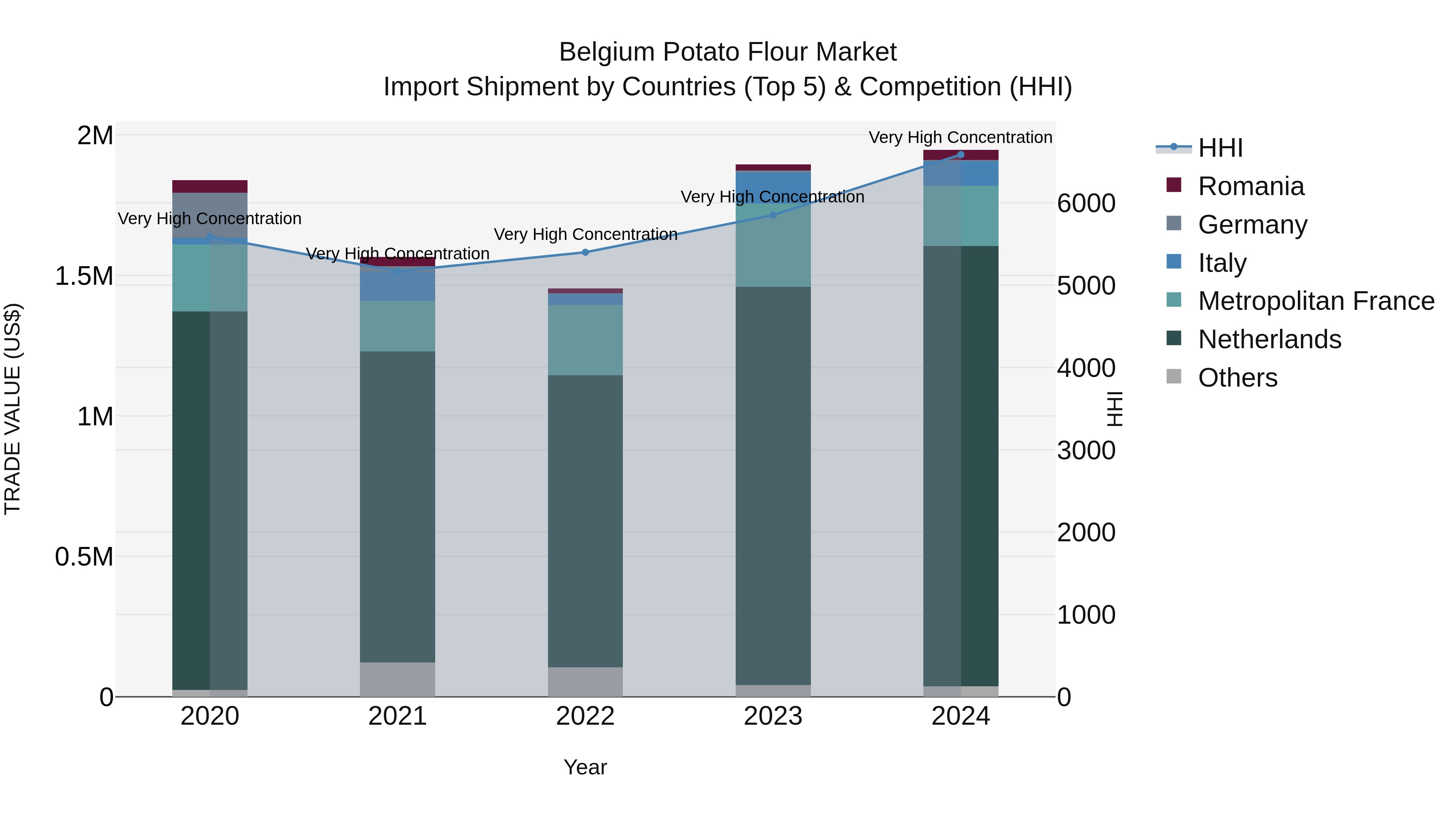 Belgium Potato Flour Market Top 5 Importing Countries and Market Competition (HHI) Analysis