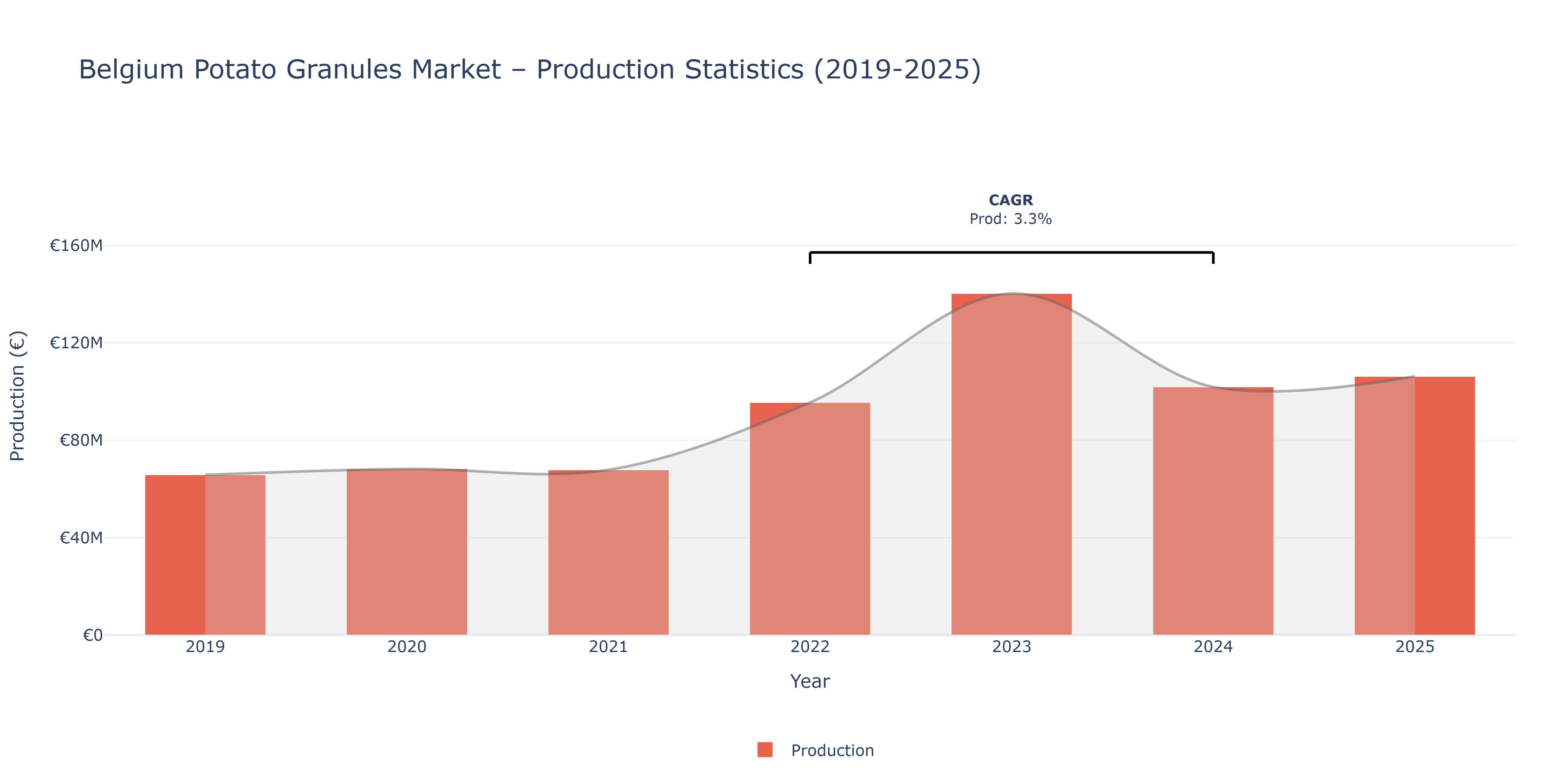 Belgium Potato Granules  - Market Production Statistics (2019-2025)